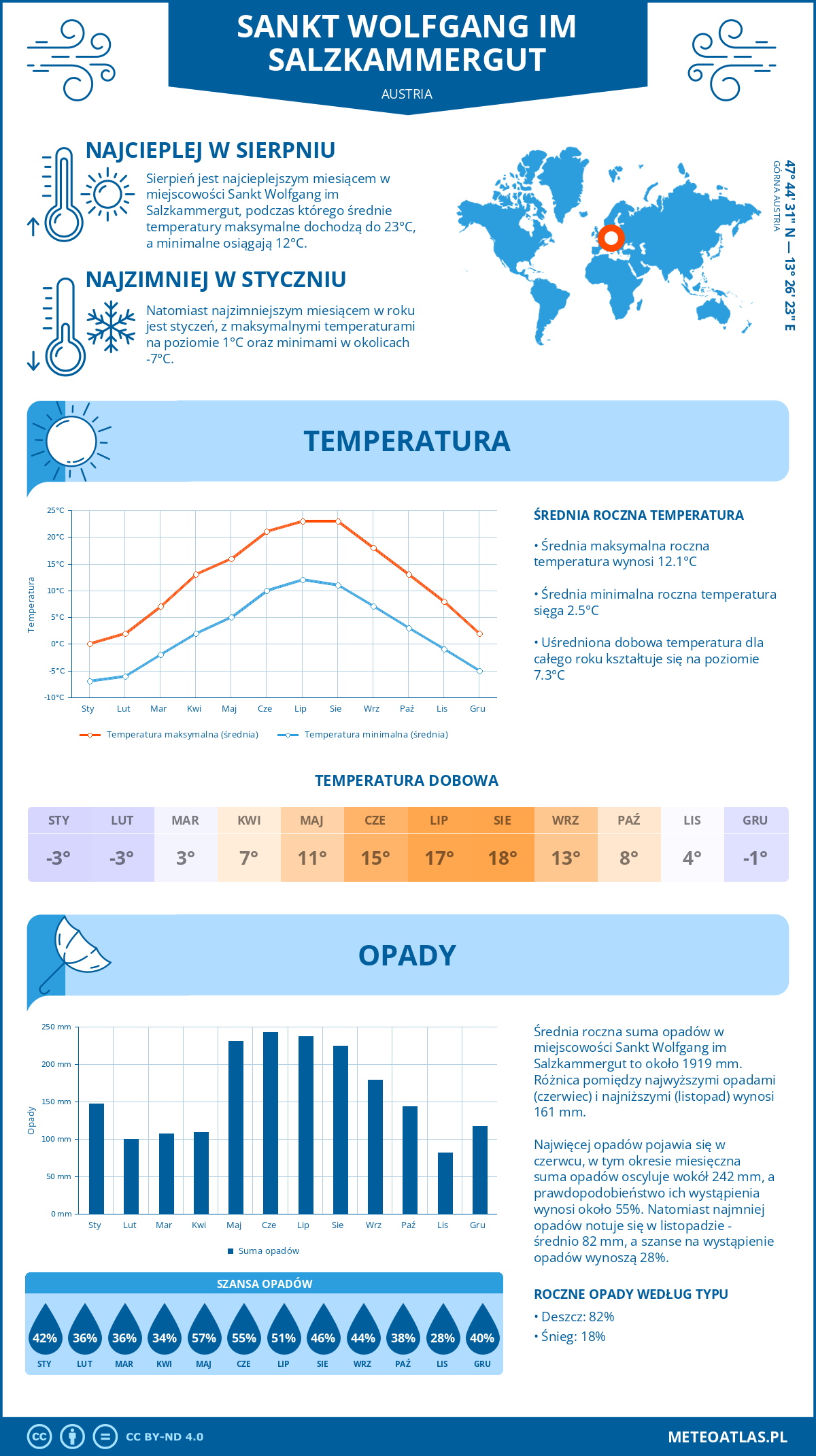 Infografika: Sankt Wolfgang im Salzkammergut (Austria) - miesięczne temperatury i opady z wykresami rocznych trendów pogodowych