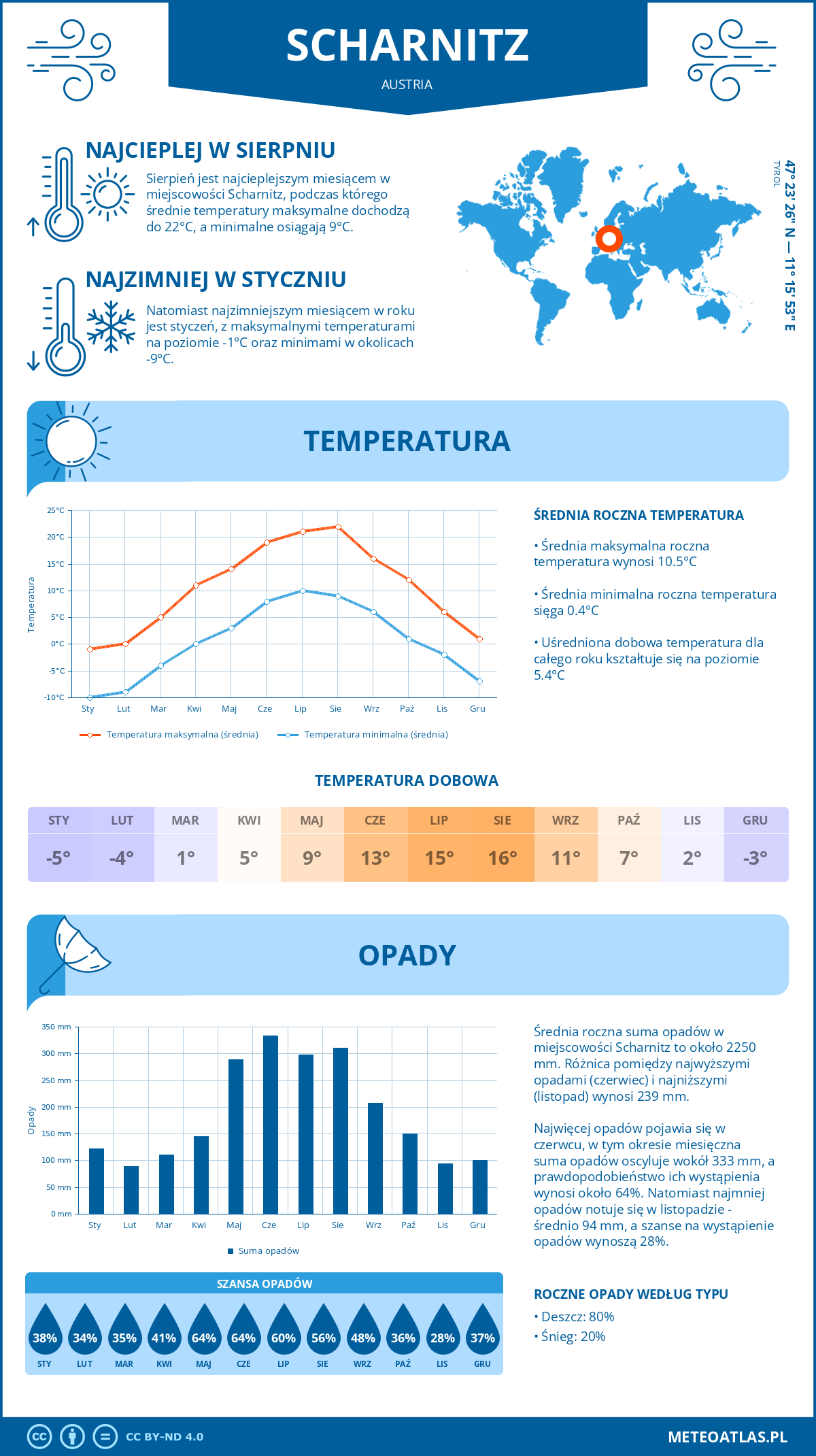 Pogoda Scharnitz (Austria). Temperatura oraz opady.