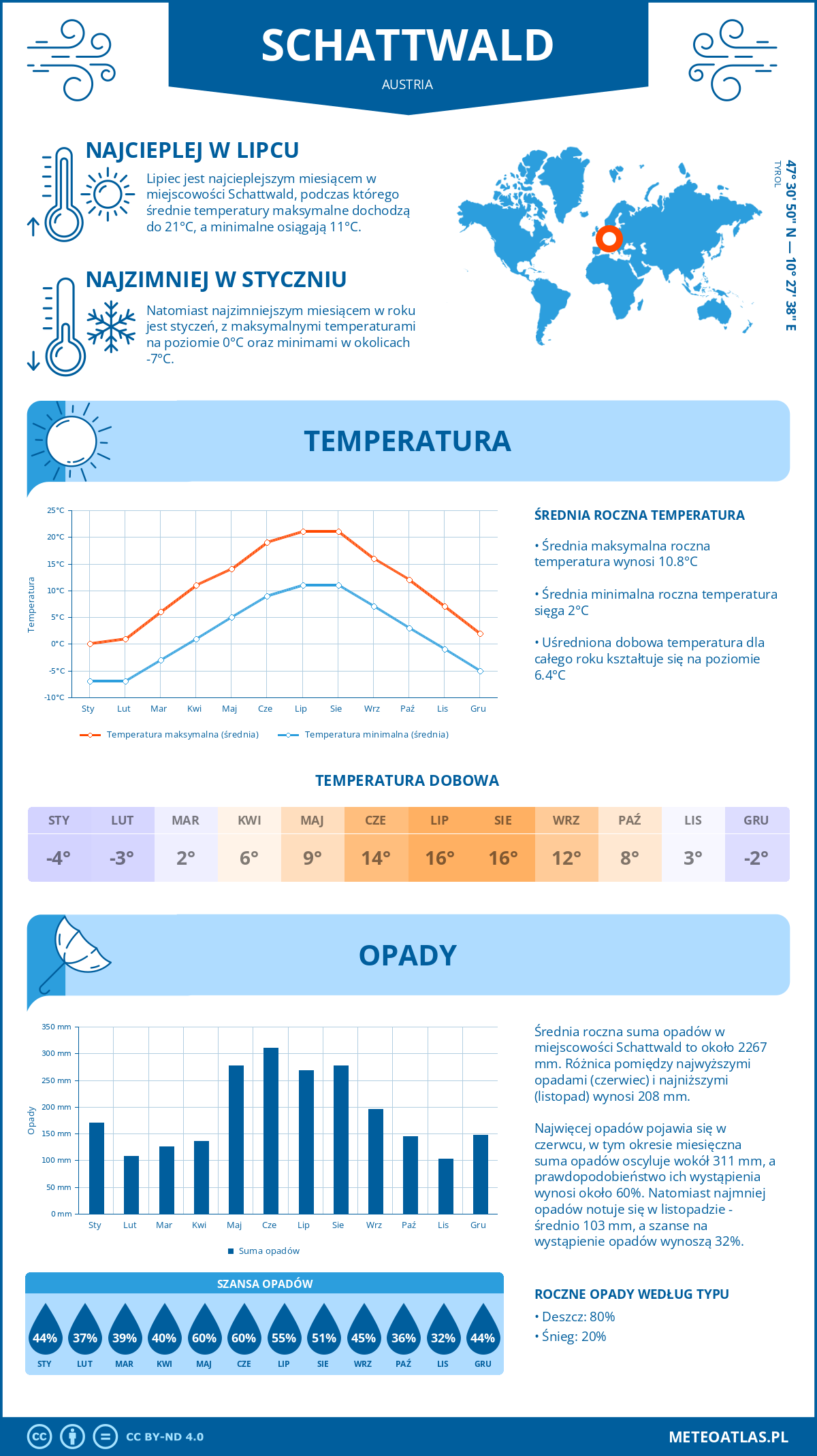 Infografika: Schattwald (Austria) – miesięczne temperatury i opady z wykresami rocznych trendów pogodowych