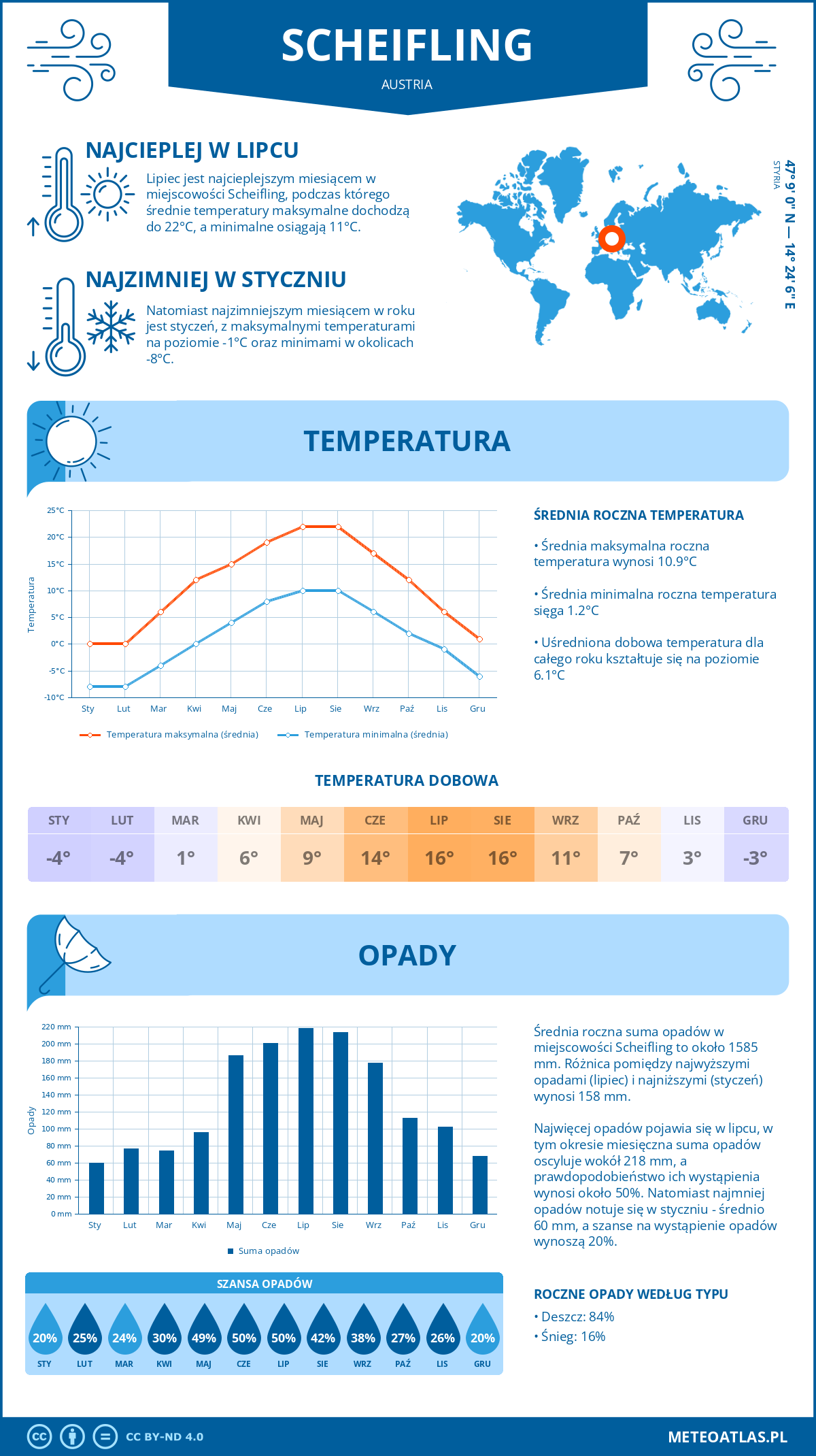 Infografika: Scheifling (Austria) – miesięczne temperatury i opady z wykresami rocznych trendów pogodowych