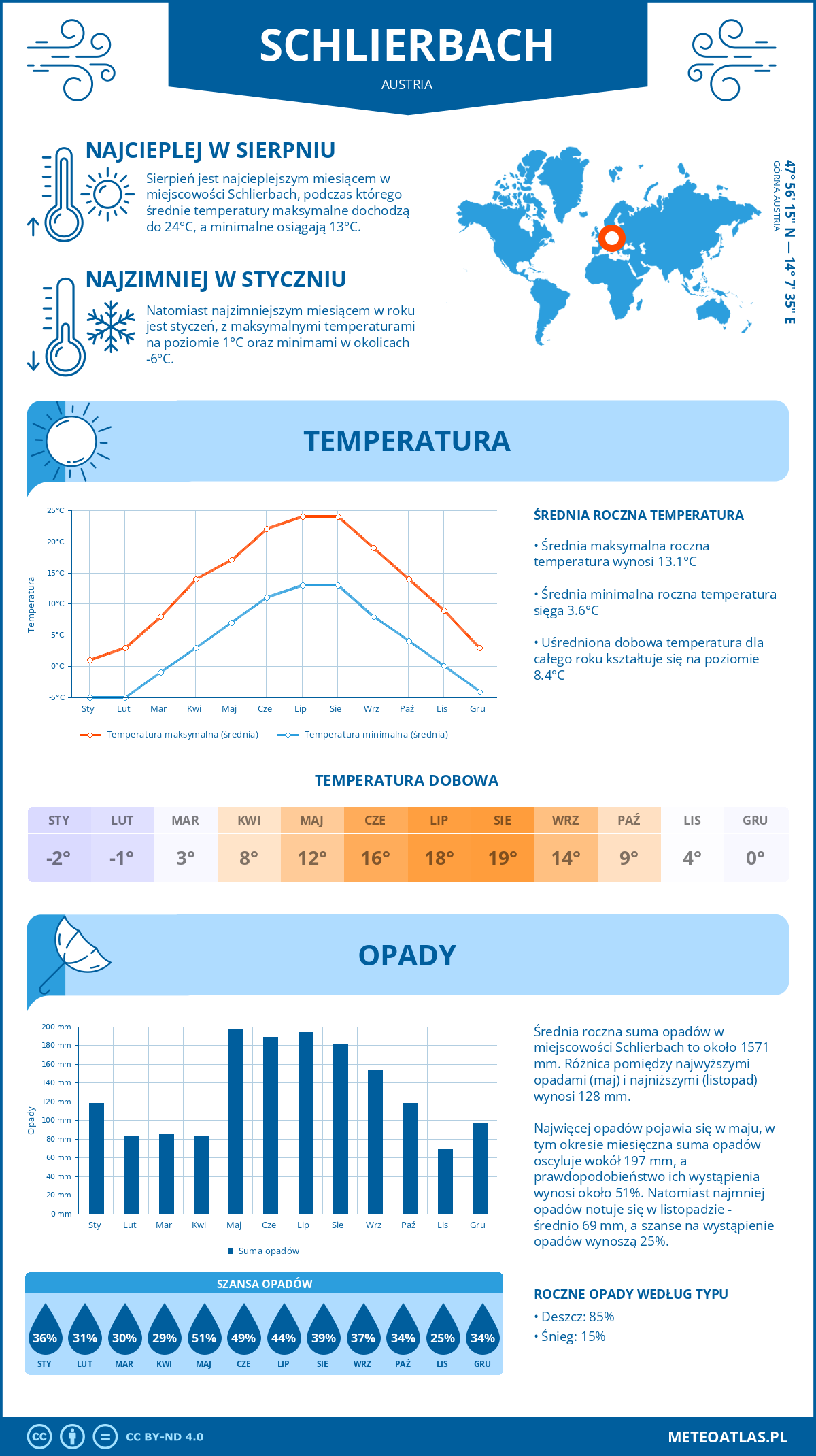 Infografika: Schlierbach (Austria) – miesięczne temperatury i opady z wykresami rocznych trendów pogodowych