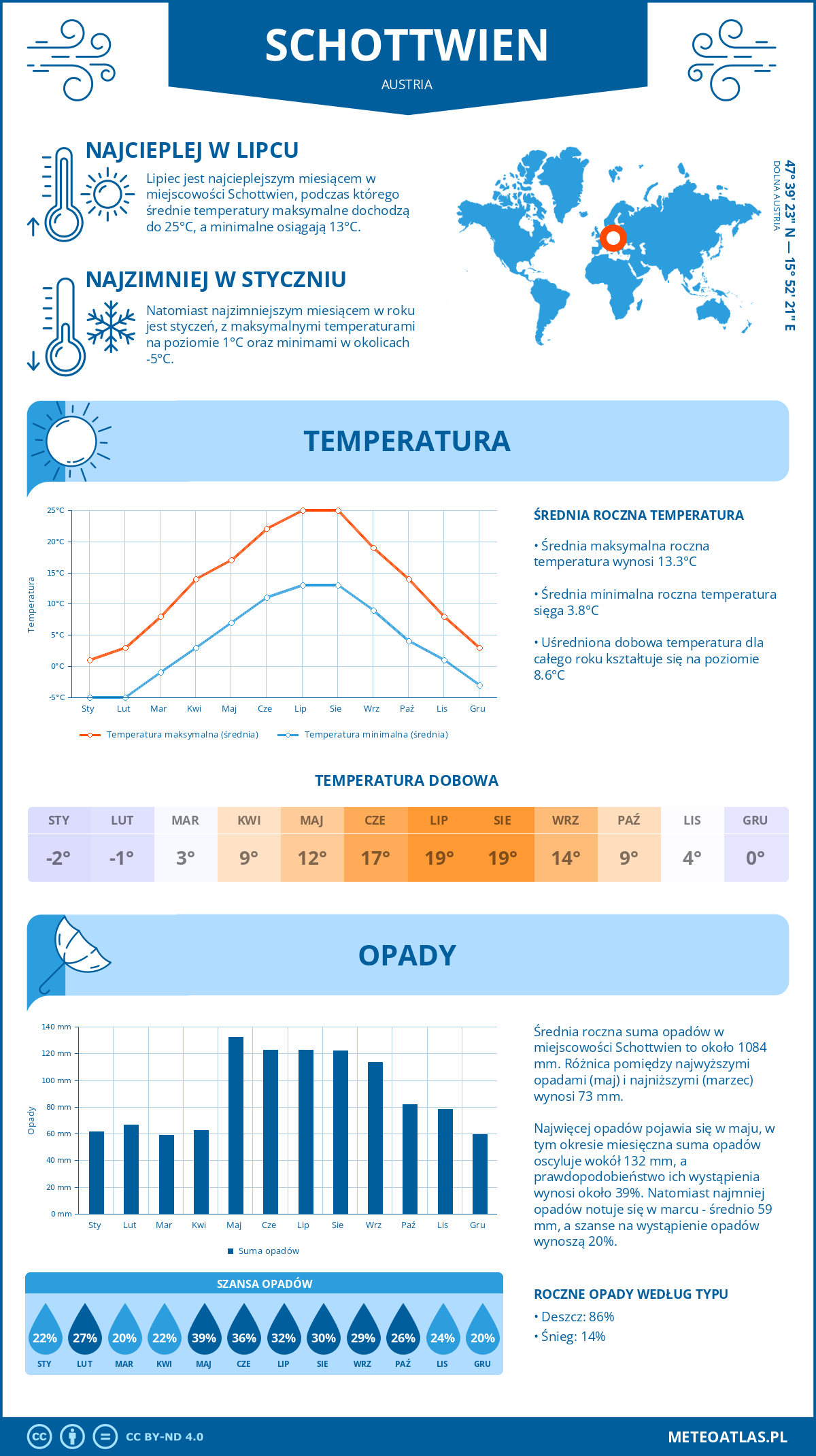 Infografika: Schottwien (Austria) – miesięczne temperatury i opady z wykresami rocznych trendów pogodowych