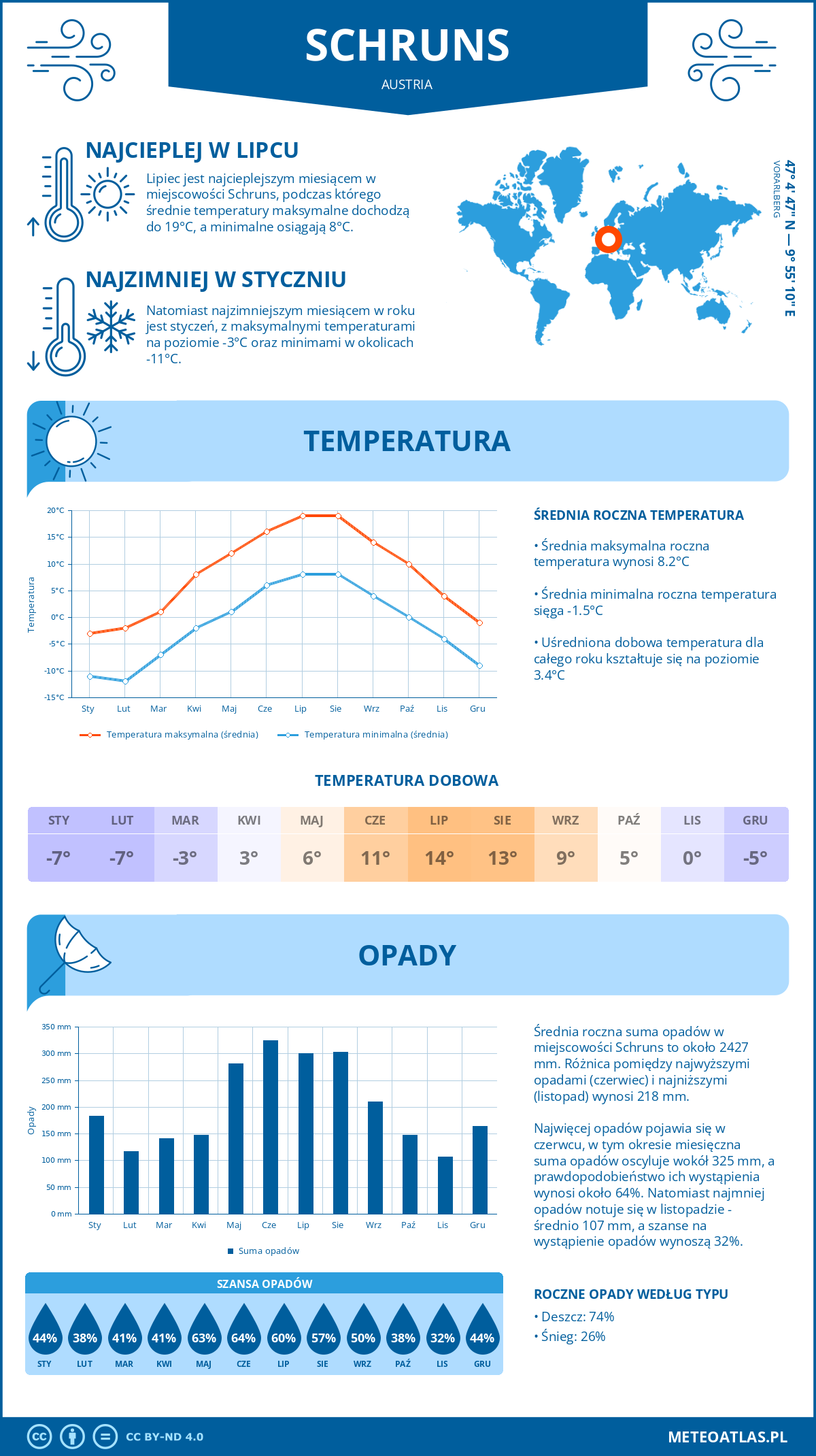 Infografika: Schruns (Austria) – miesięczne temperatury i opady z wykresami rocznych trendów pogodowych