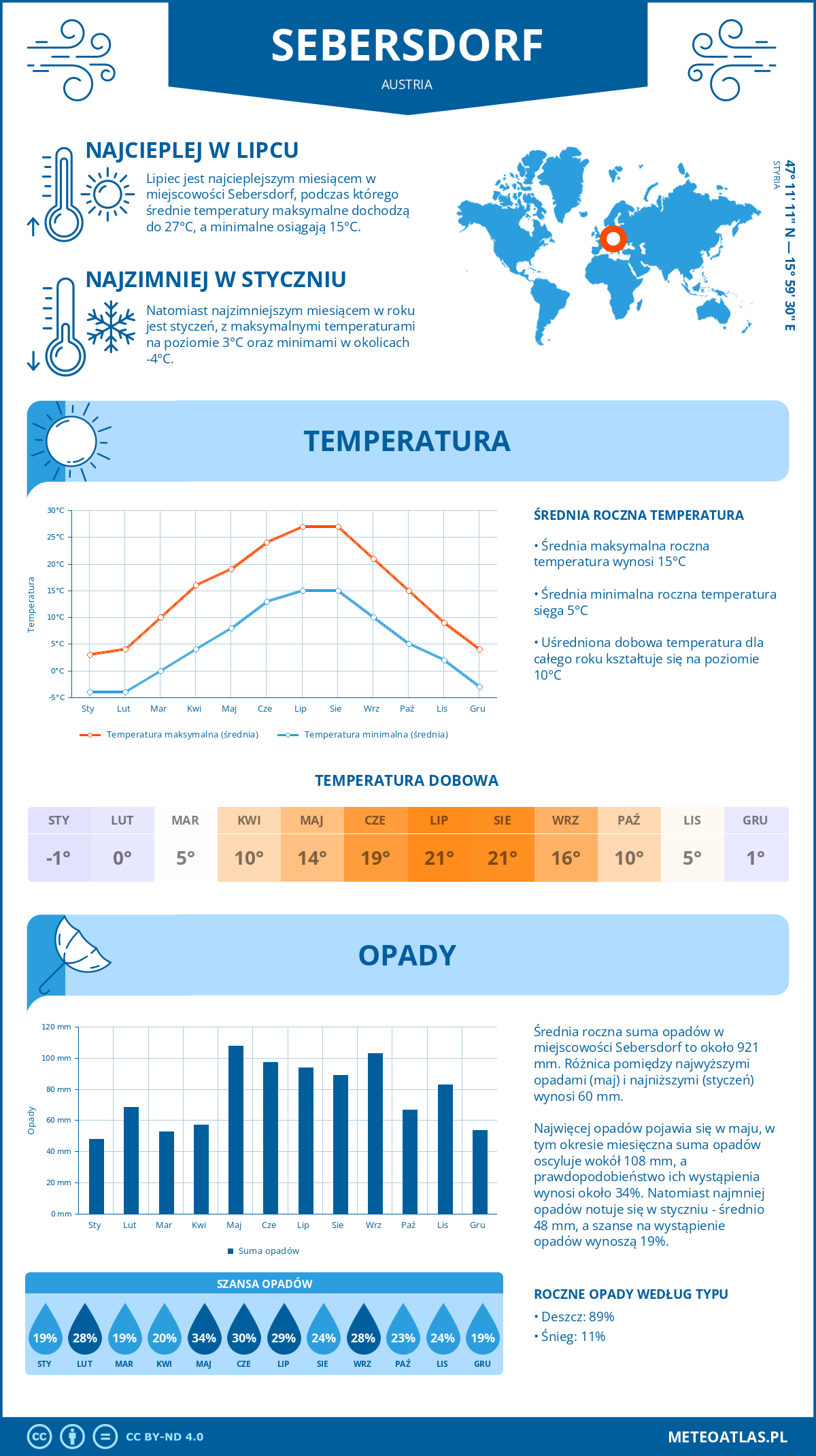 Infografika: Sebersdorf (Austria) – miesięczne temperatury i opady z wykresami rocznych trendów pogodowych