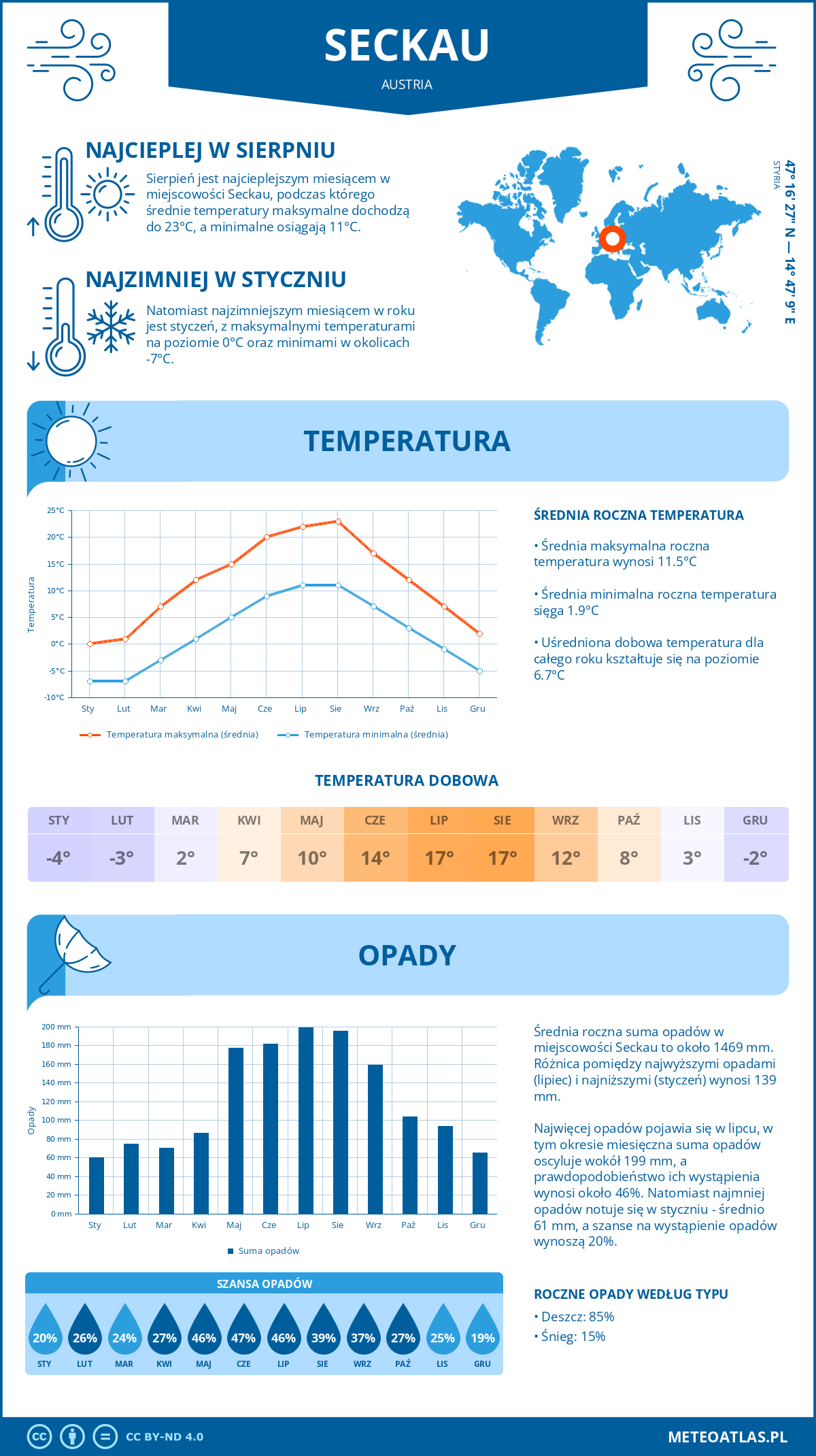 Pogoda Seckau (Austria). Temperatura oraz opady.