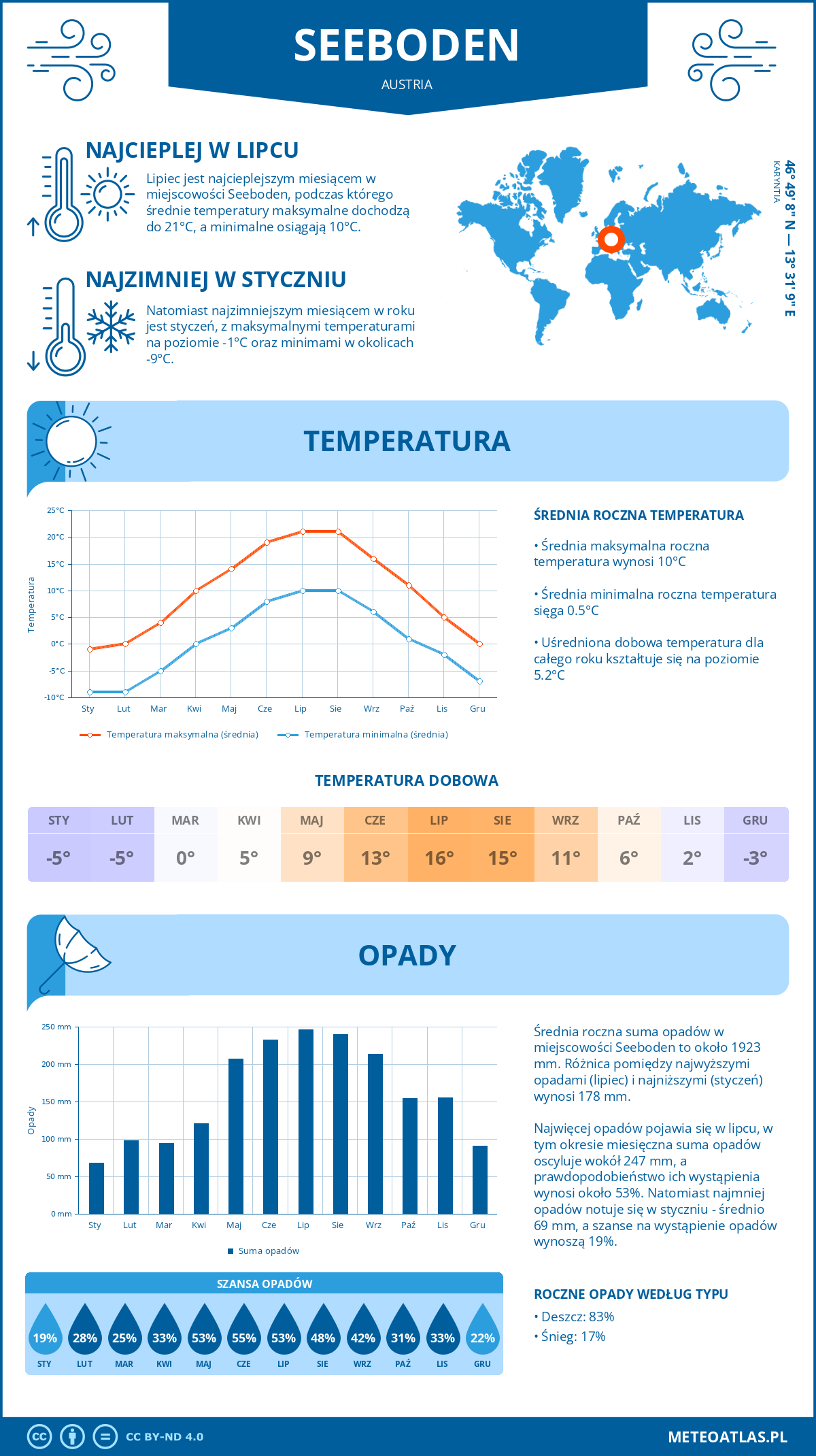 Infografika: Seeboden (Austria) – miesięczne temperatury i opady z wykresami rocznych trendów pogodowych