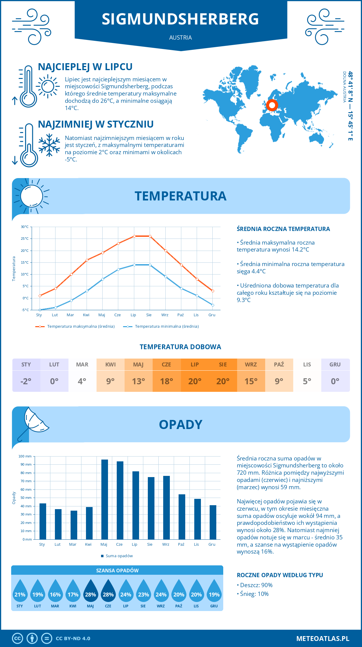 Infografika: Sigmundsherberg (Austria) – miesięczne temperatury i opady z wykresami rocznych trendów pogodowych