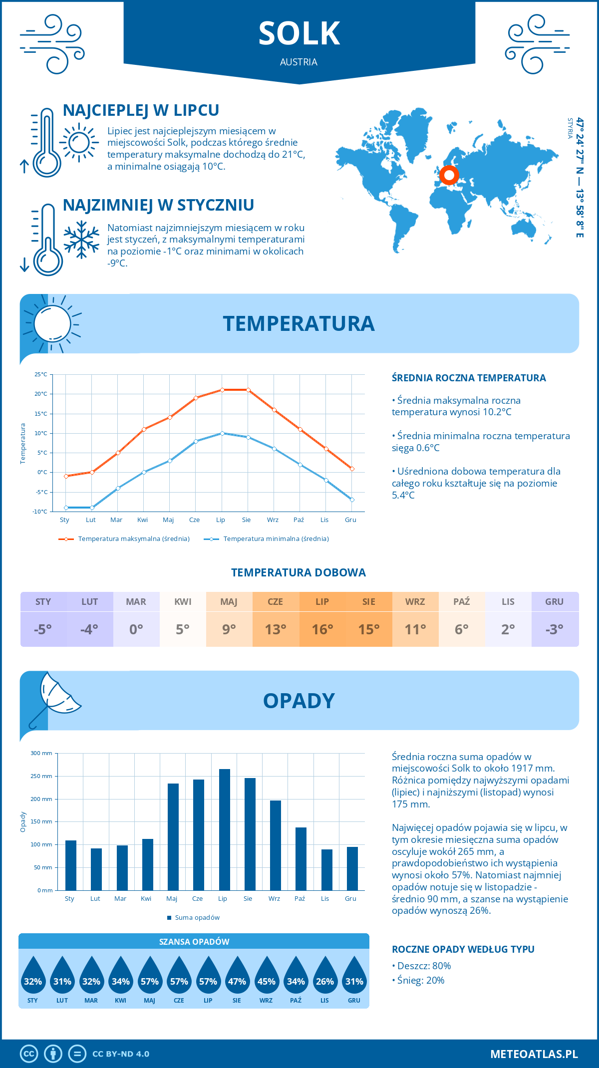 Infografika: Solk (Austria) – miesięczne temperatury i opady z wykresami rocznych trendów pogodowych