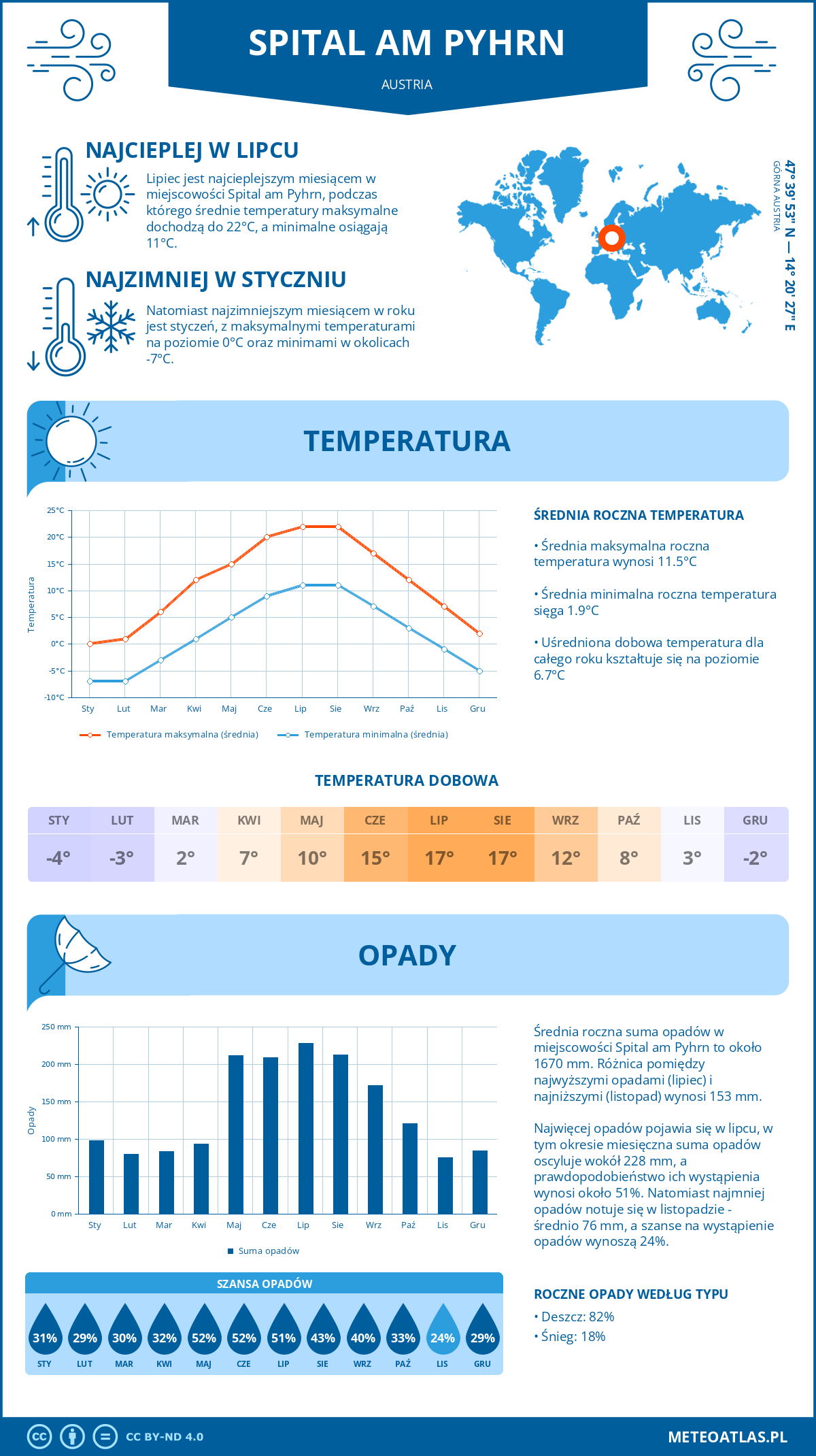 Pogoda Spital am Pyhrn (Austria). Temperatura oraz opady.