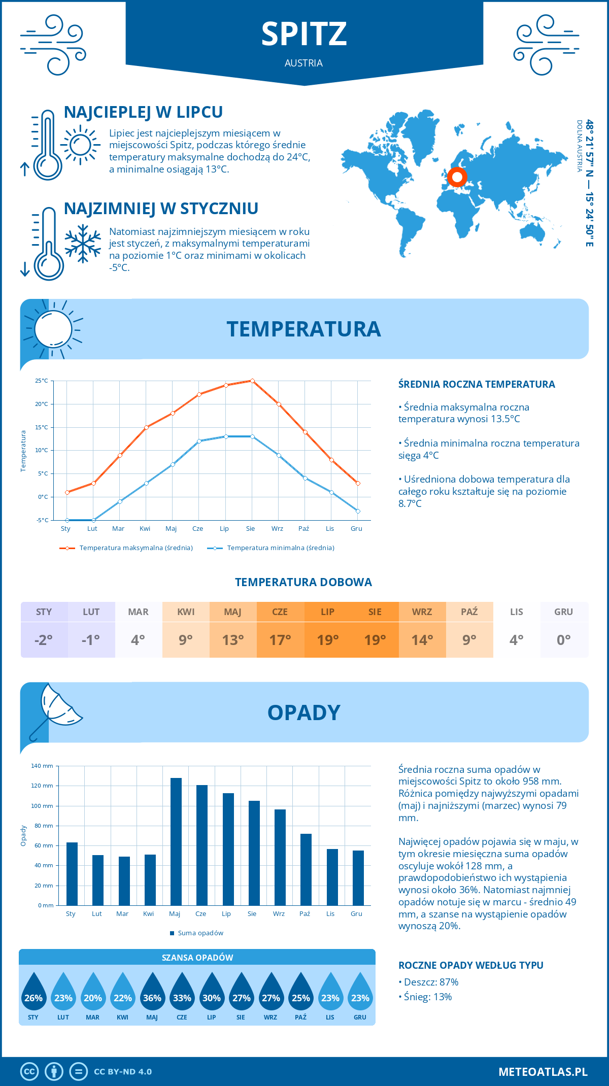 Pogoda Spitz (Austria). Temperatura oraz opady.