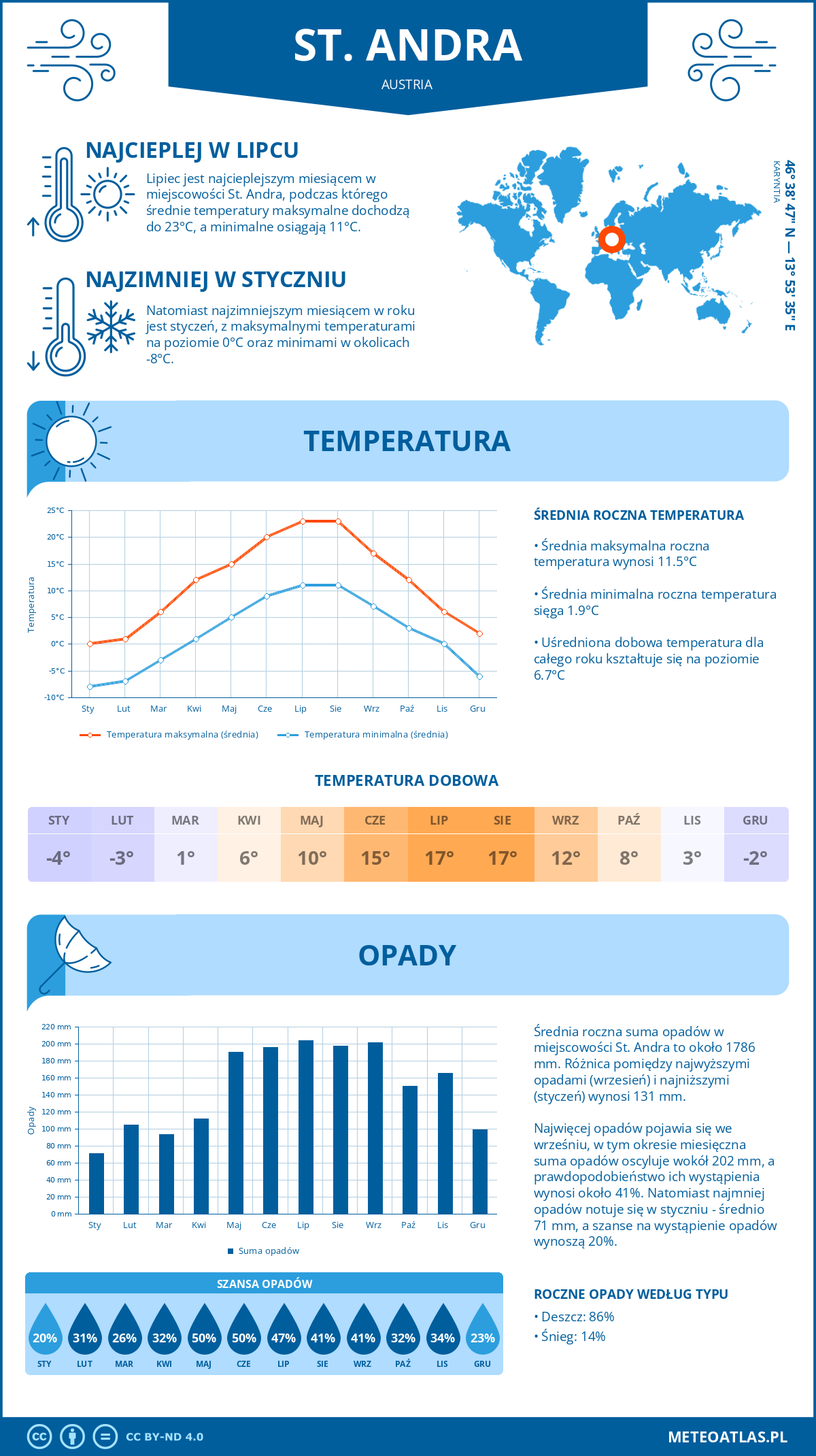 Pogoda St. Andra (Austria). Temperatura oraz opady.