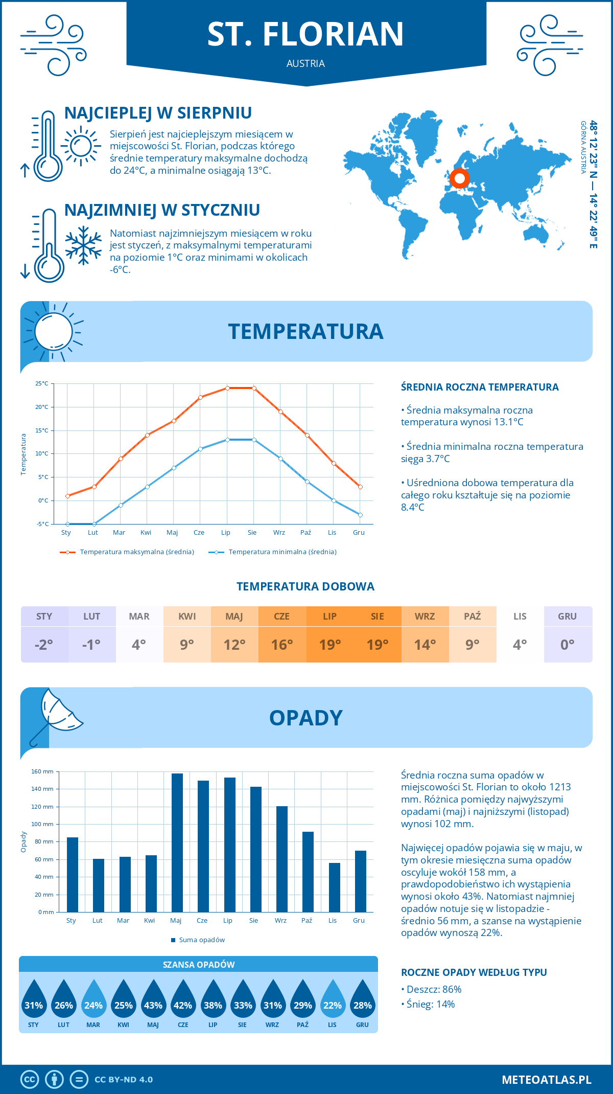 Pogoda St. Florian (Austria). Temperatura oraz opady.