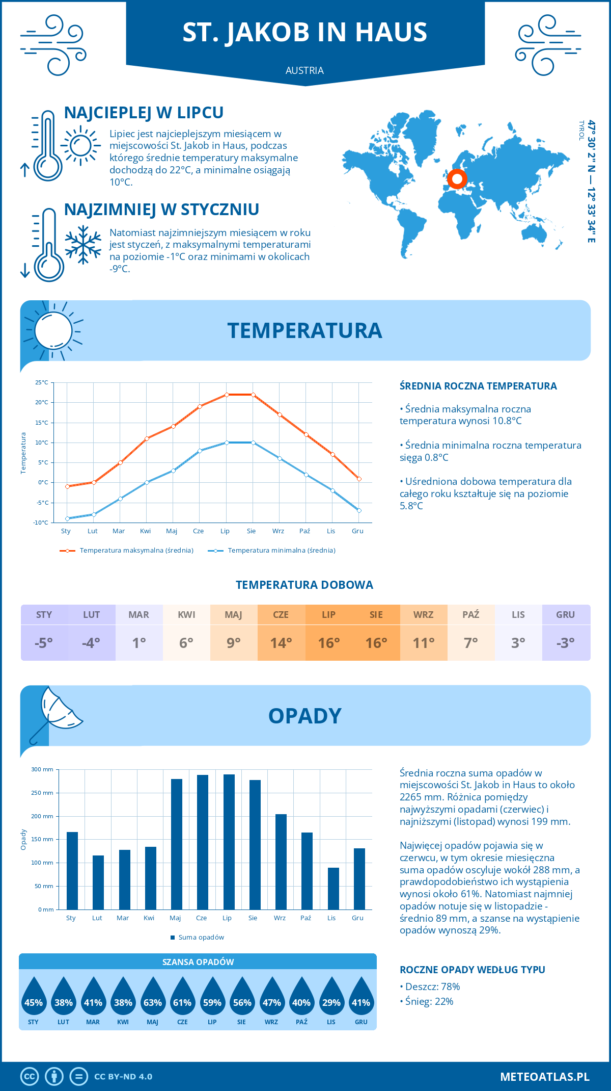 Infografika: St. Jakob in Haus (Austria) – miesięczne temperatury i opady z wykresami rocznych trendów pogodowych