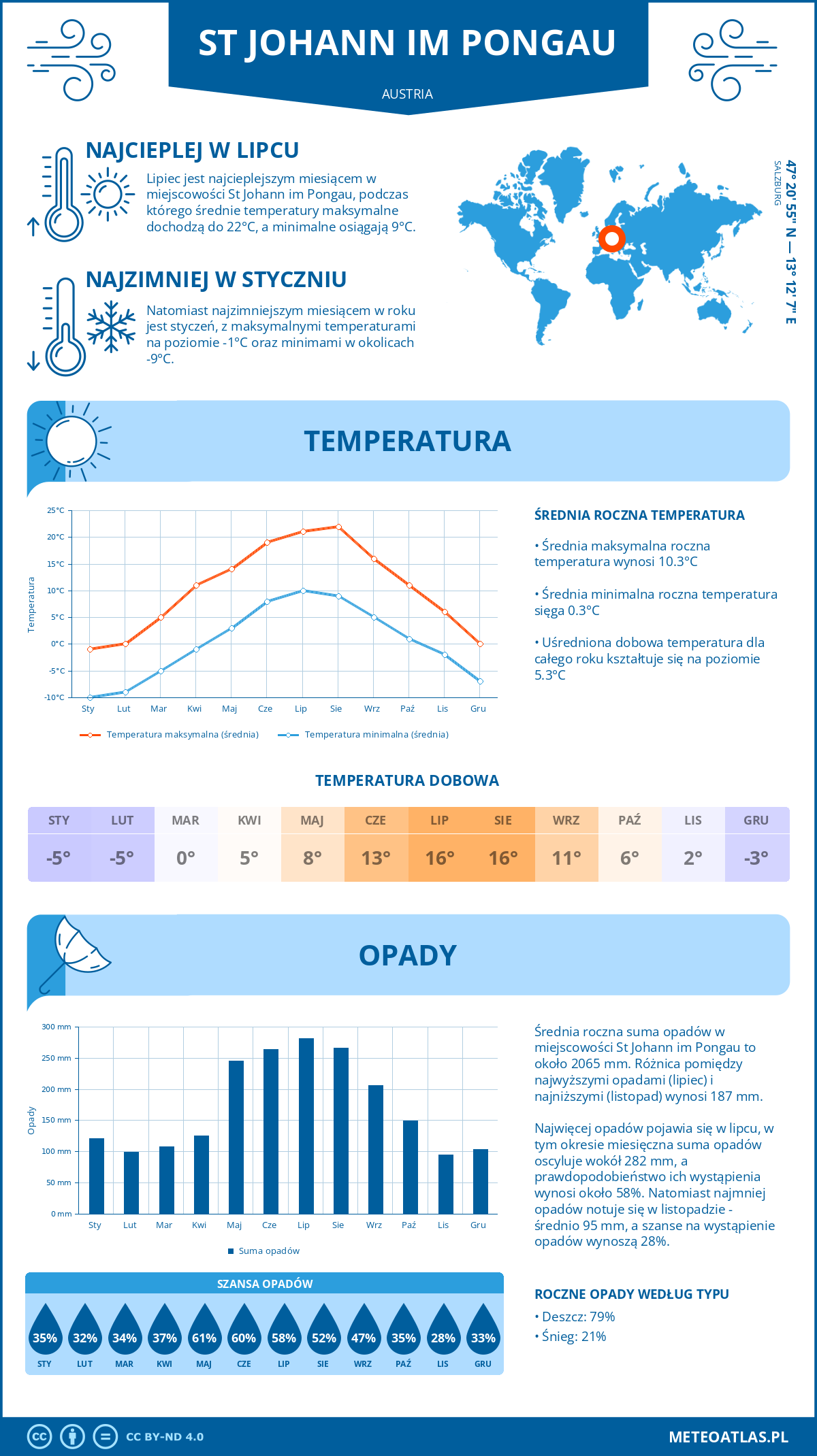 Infografika: St Johann im Pongau (Austria) – miesięczne temperatury i opady z wykresami rocznych trendów pogodowych