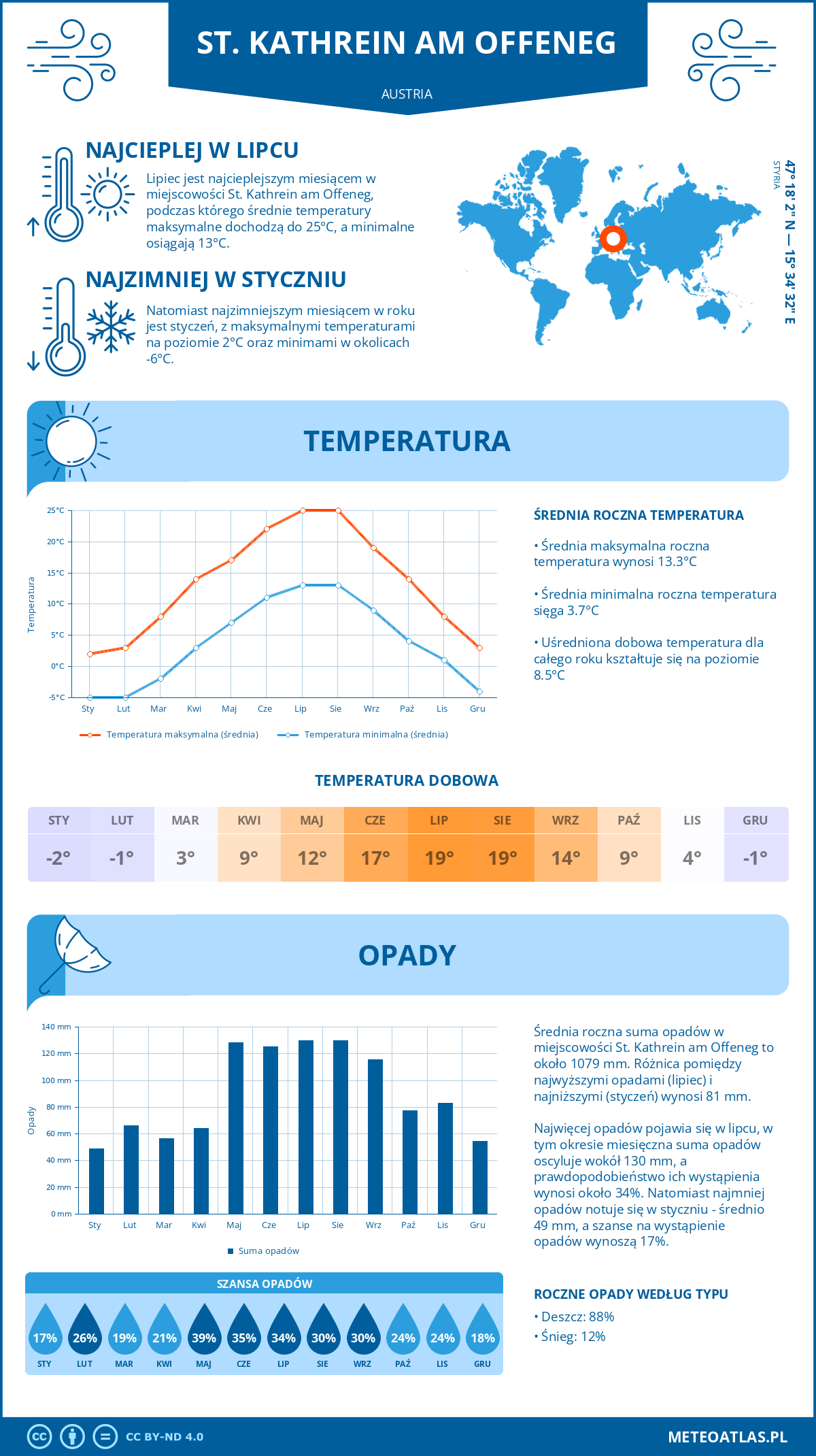 Pogoda St. Kathrein am Offeneg (Austria). Temperatura oraz opady.