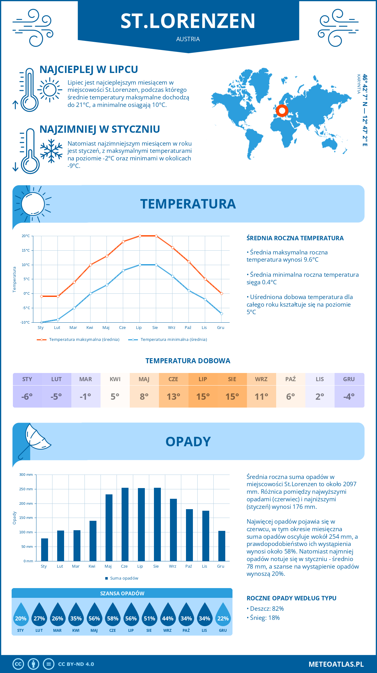 Pogoda St.Lorenzen (Austria). Temperatura oraz opady.