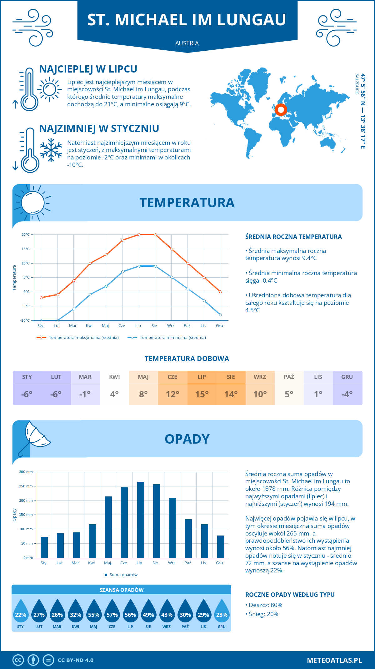 Pogoda St. Michael im Lungau (Austria). Temperatura oraz opady.
