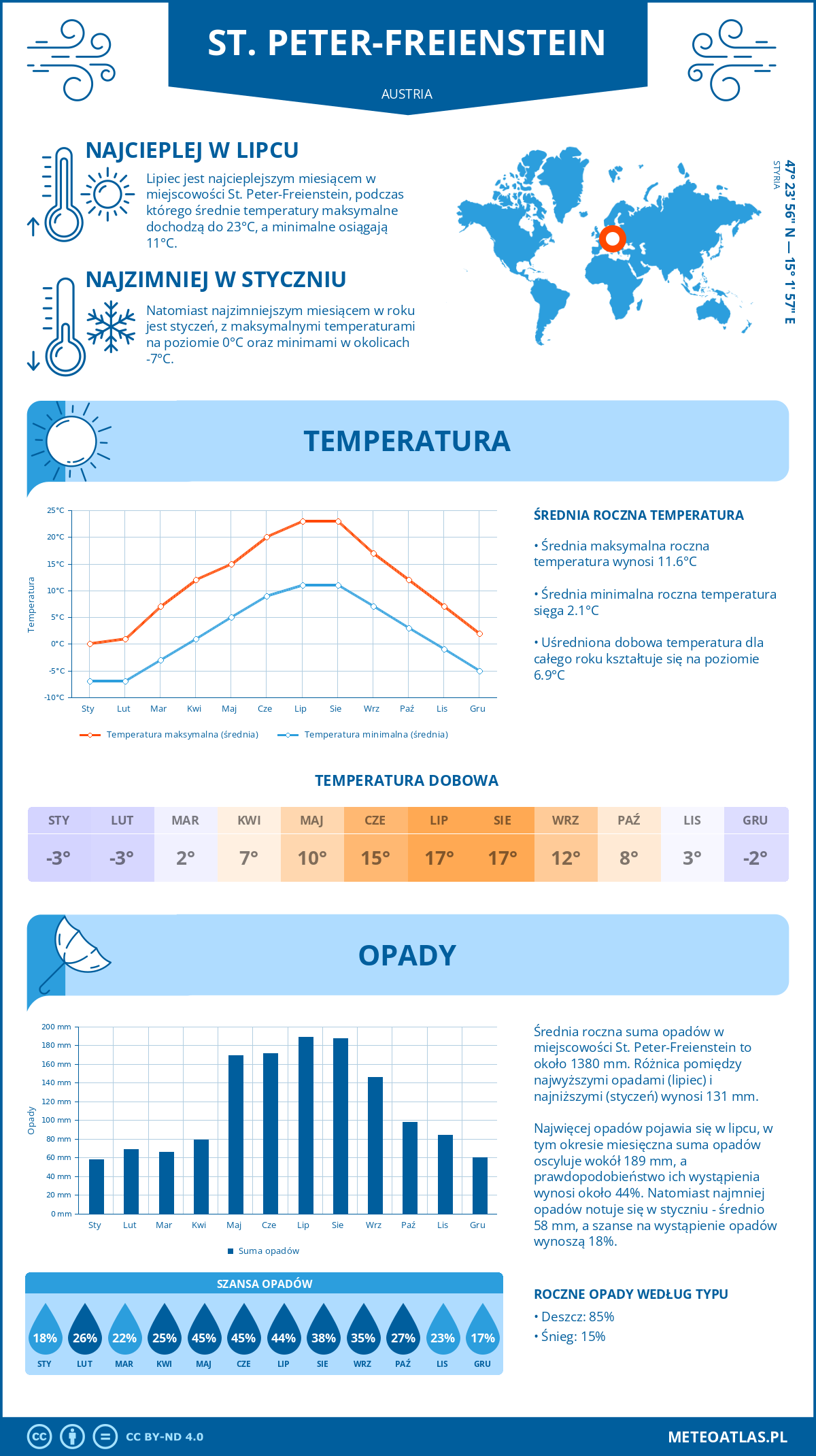 Pogoda St. Peter-Freienstein (Austria). Temperatura oraz opady.