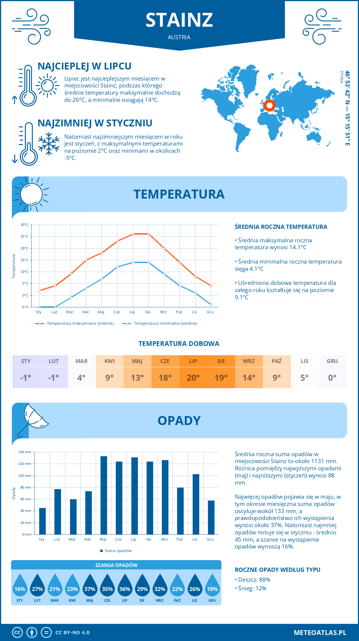 Pogoda Stainz (Austria). Temperatura oraz opady.