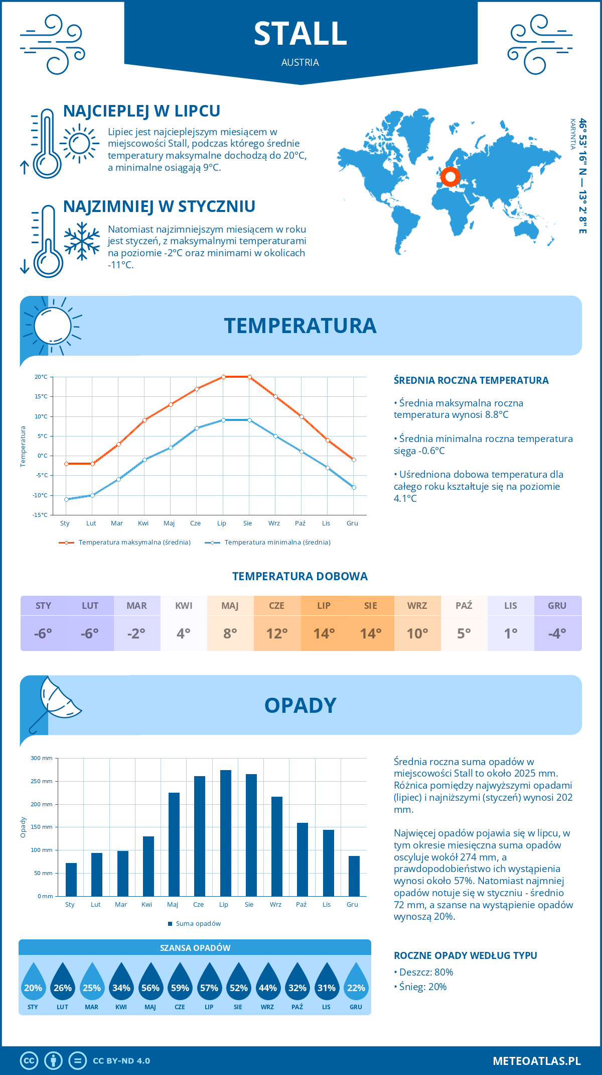 Infografika: Stall (Austria) – miesięczne temperatury i opady z wykresami rocznych trendów pogodowych