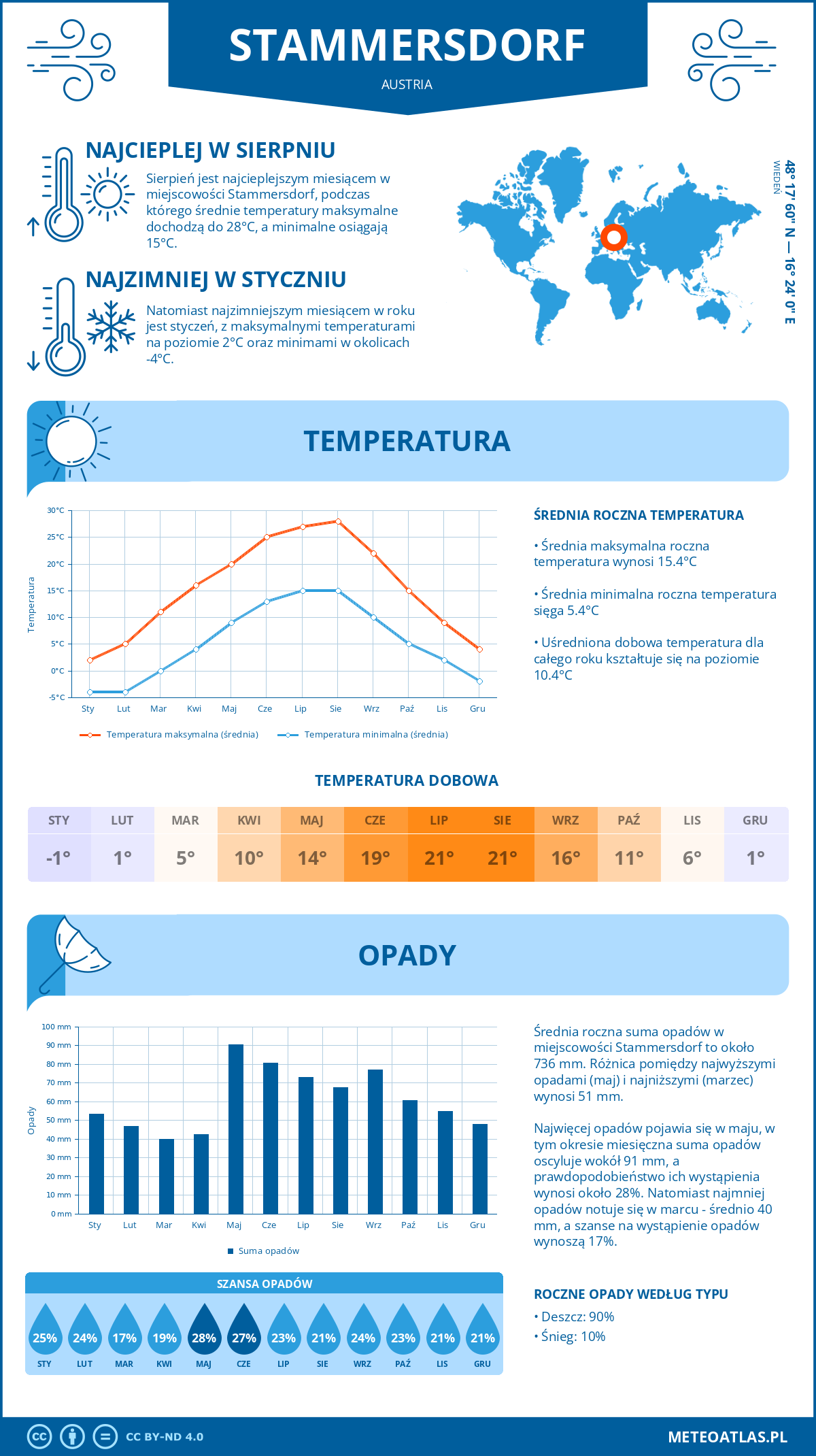 Infografika: Stammersdorf (Austria) – miesięczne temperatury i opady z wykresami rocznych trendów pogodowych