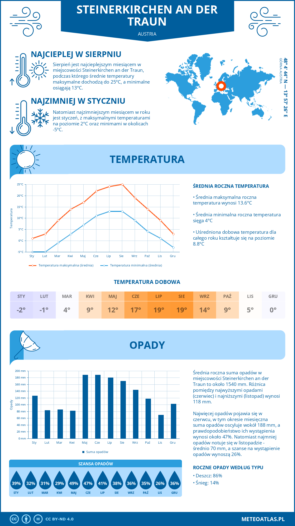 Infografika: Steinerkirchen an der Traun (Austria) – miesięczne temperatury i opady z wykresami rocznych trendów pogodowych