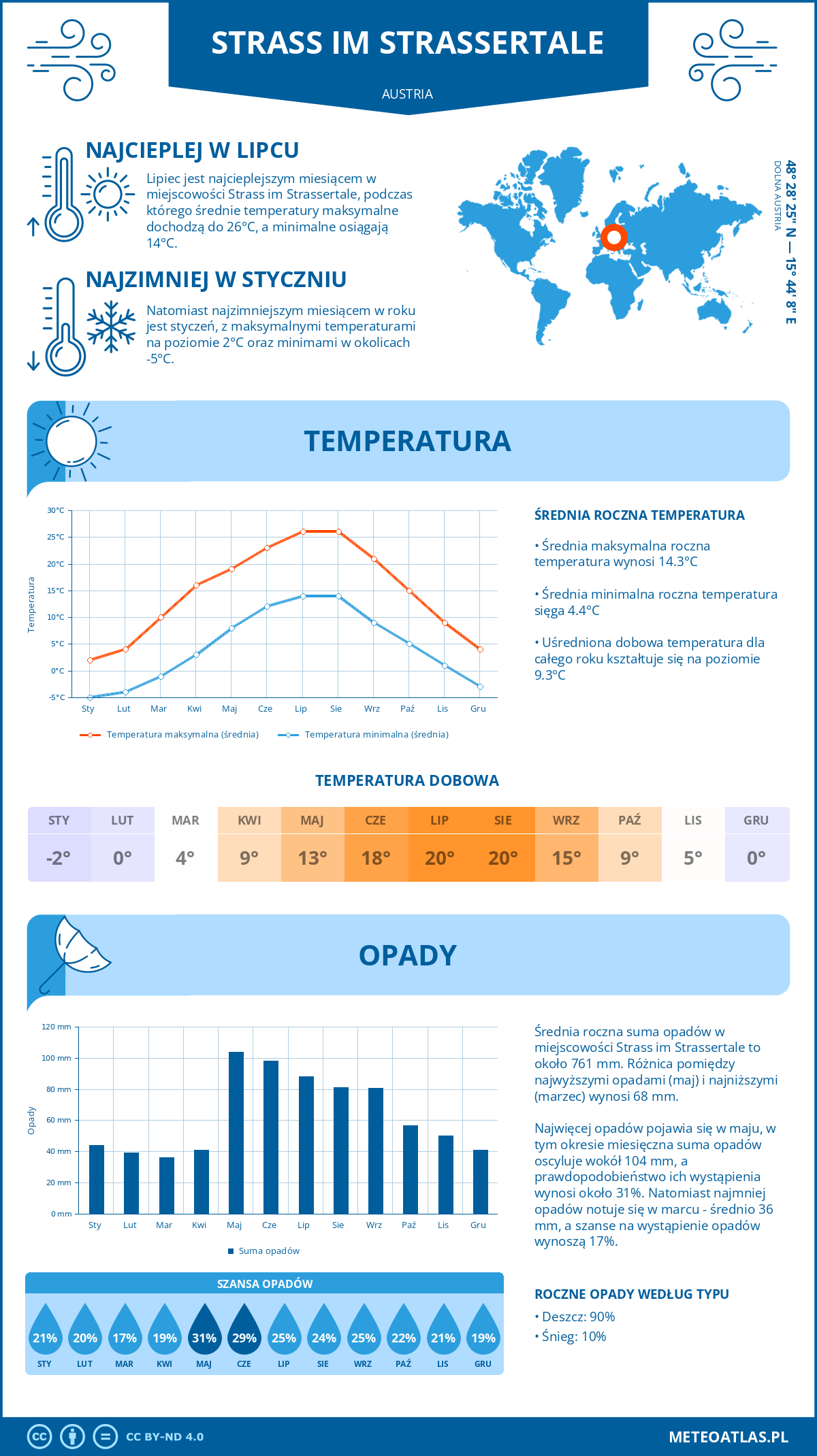 Infografika: Strass im Strassertale (Austria) – miesięczne temperatury i opady z wykresami rocznych trendów pogodowych