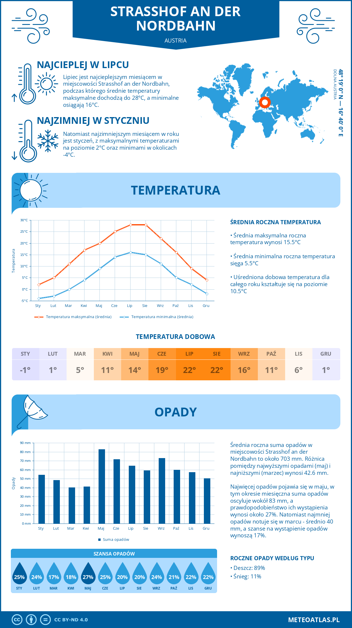 Infografika: Strasshof an der Nordbahn (Austria) – miesięczne temperatury i opady z wykresami rocznych trendów pogodowych