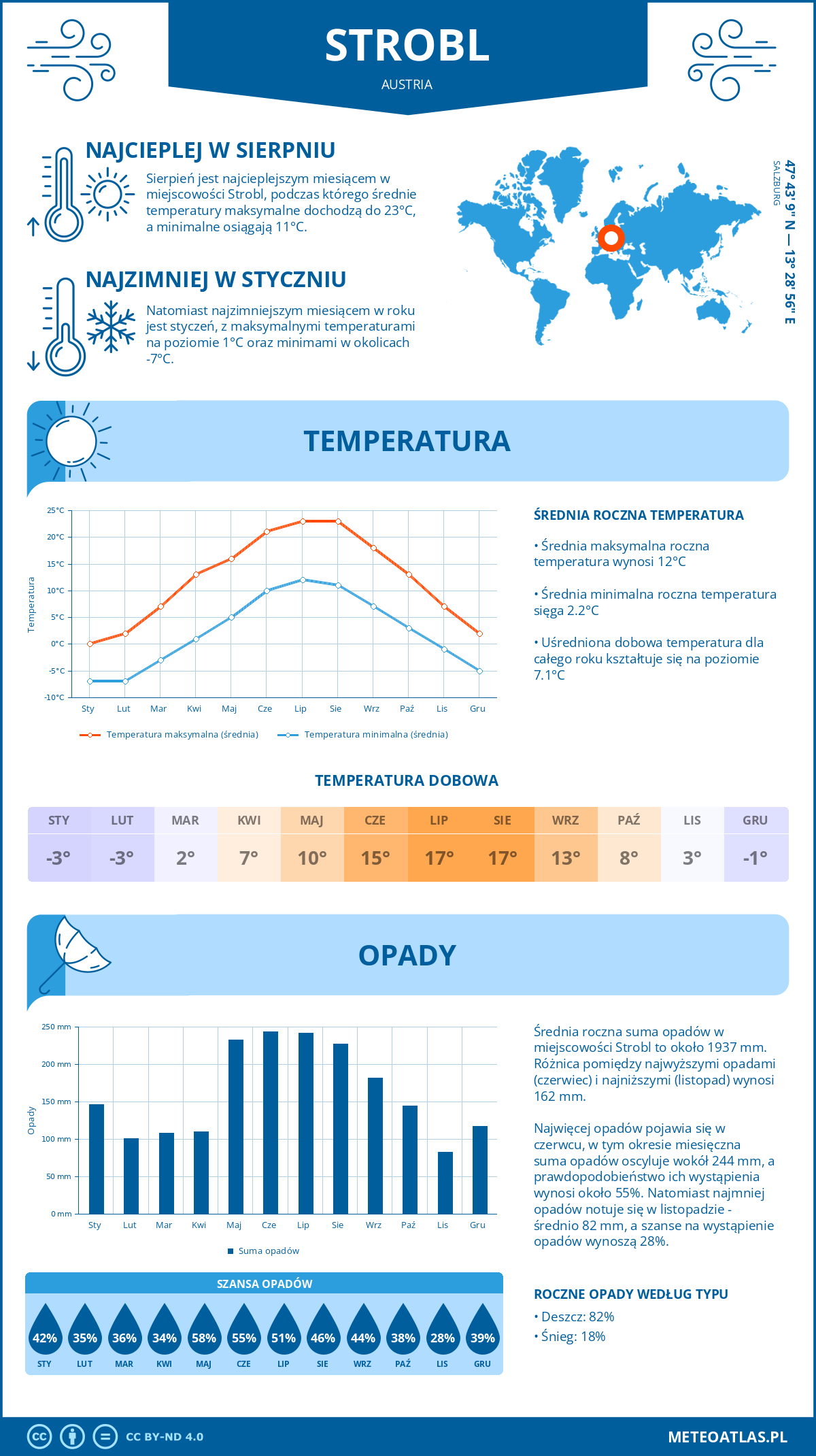 Infografika: Strobl (Austria) – miesięczne temperatury i opady z wykresami rocznych trendów pogodowych