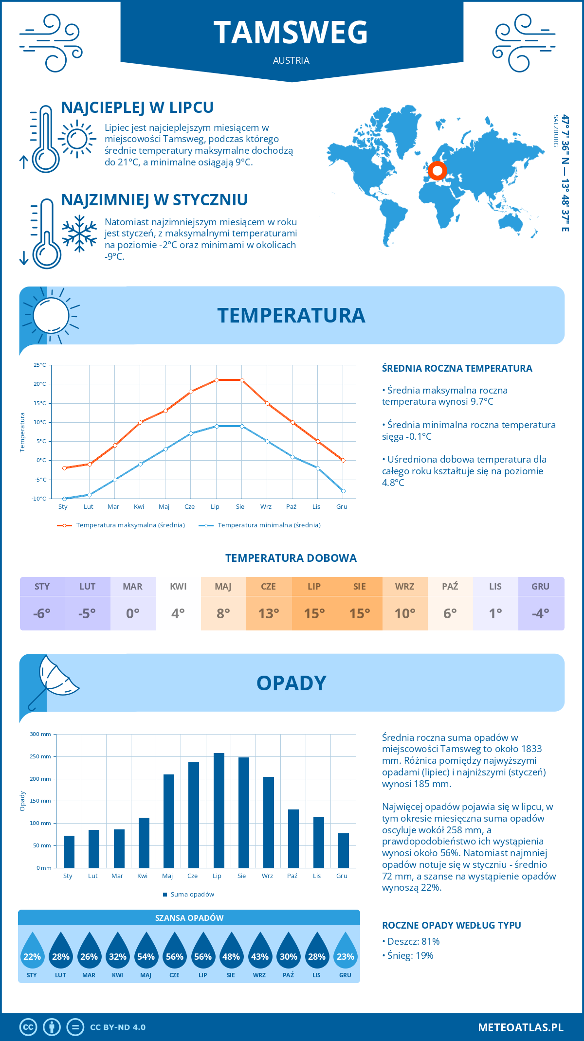 Infografika: Tamsweg (Austria) – miesięczne temperatury i opady z wykresami rocznych trendów pogodowych