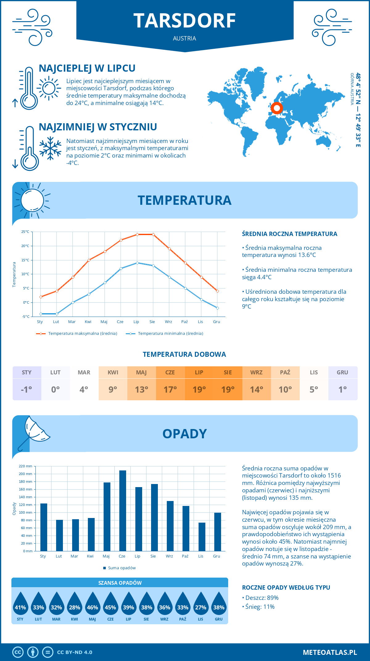 Infografika: Tarsdorf (Austria) – miesięczne temperatury i opady z wykresami rocznych trendów pogodowych