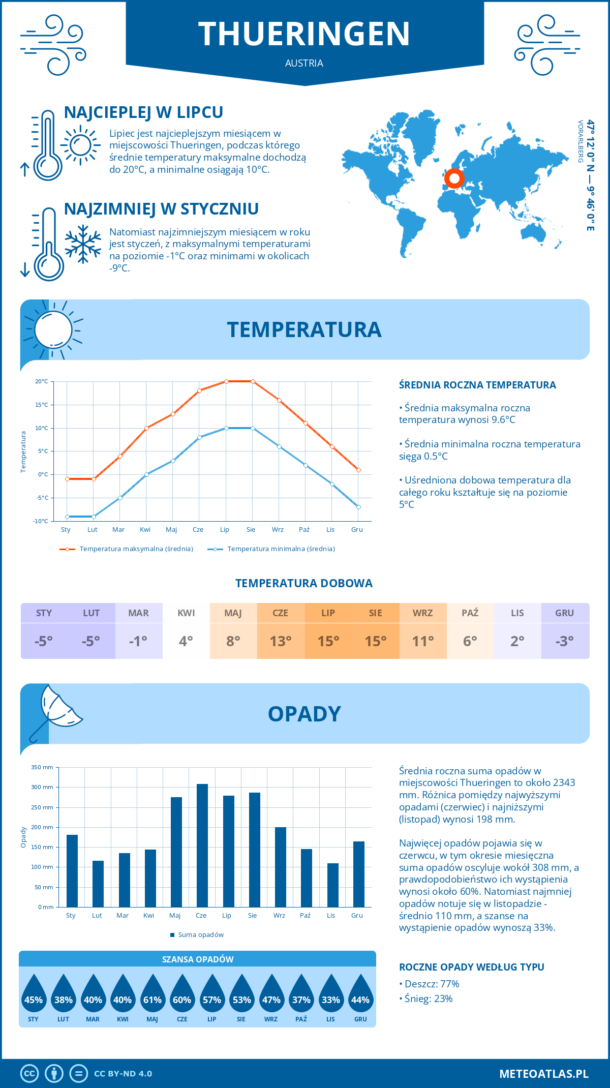 Infografika: Thueringen (Austria) – miesięczne temperatury i opady z wykresami rocznych trendów pogodowych