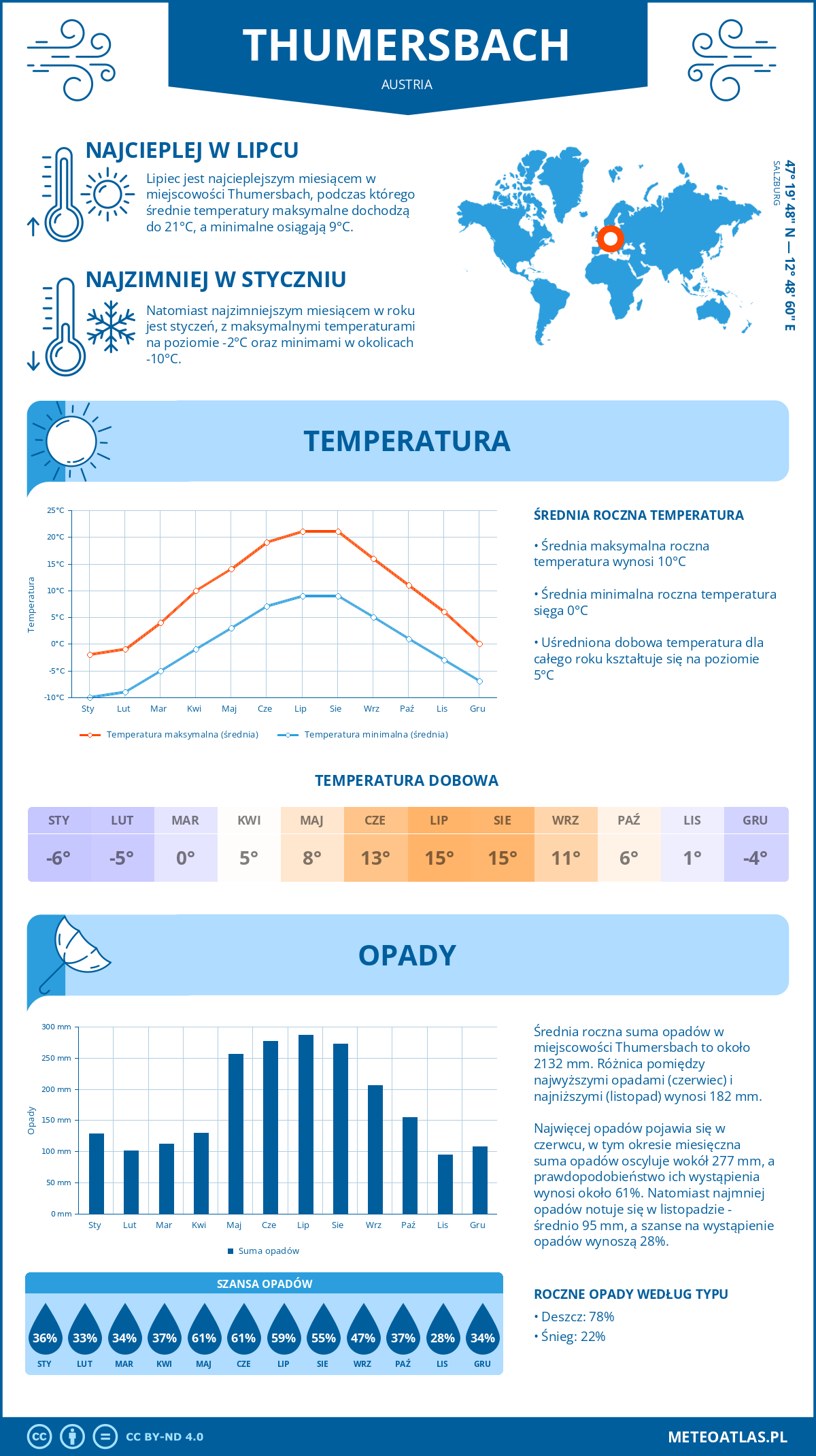 Infografika: Thumersbach (Austria) – miesięczne temperatury i opady z wykresami rocznych trendów pogodowych