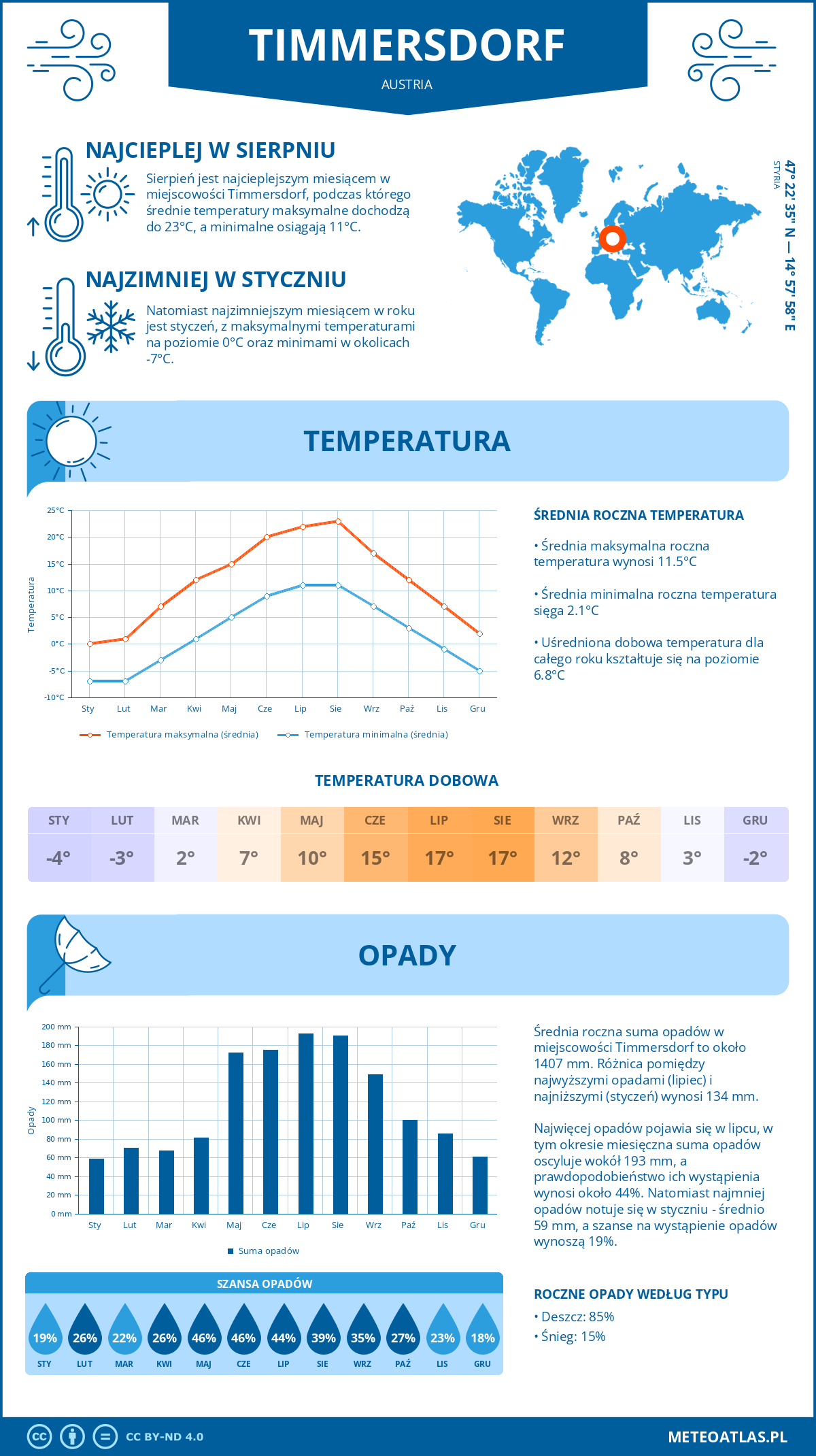 Pogoda Timmersdorf (Austria). Temperatura oraz opady.