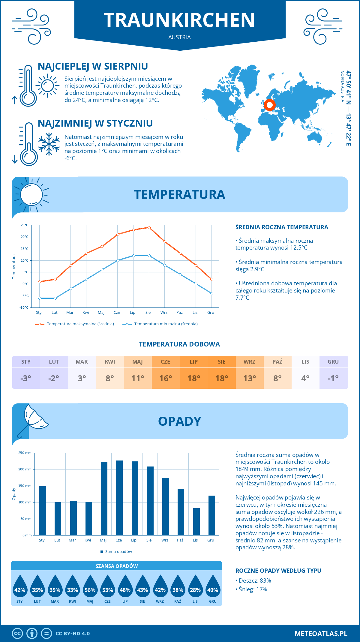 Pogoda Traunkirchen (Austria). Temperatura oraz opady.