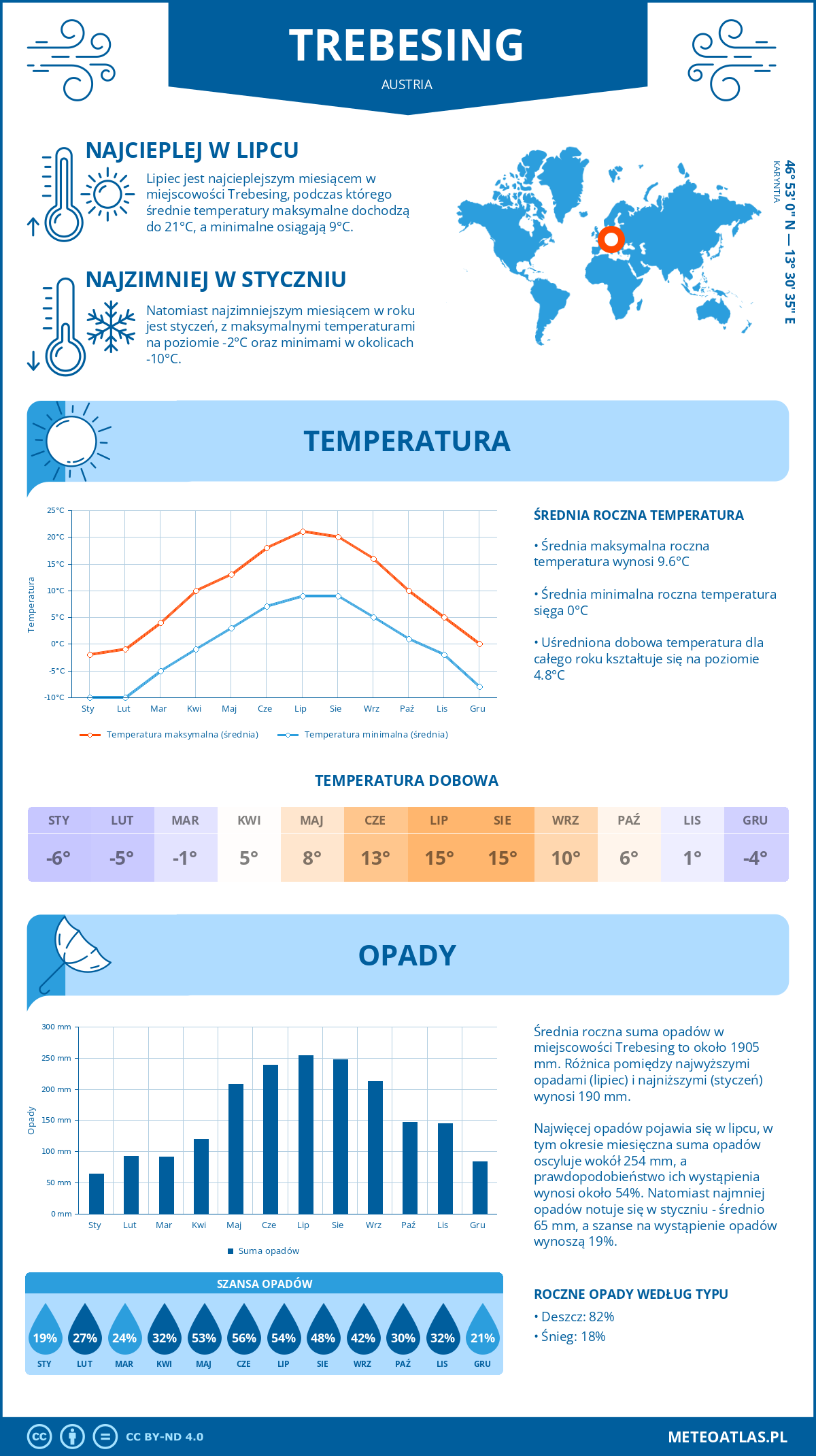 Pogoda Trebesing (Austria). Temperatura oraz opady.