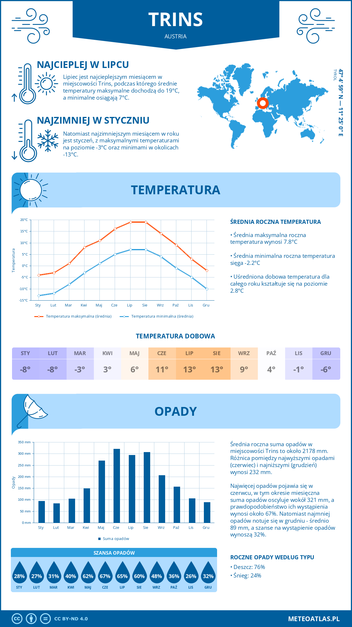 Infografika: Trins (Austria) – miesięczne temperatury i opady z wykresami rocznych trendów pogodowych