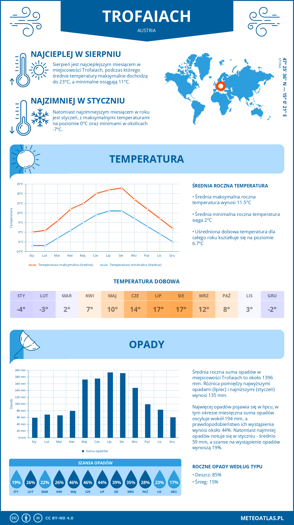 Pogoda Trofaiach (Austria). Temperatura oraz opady.