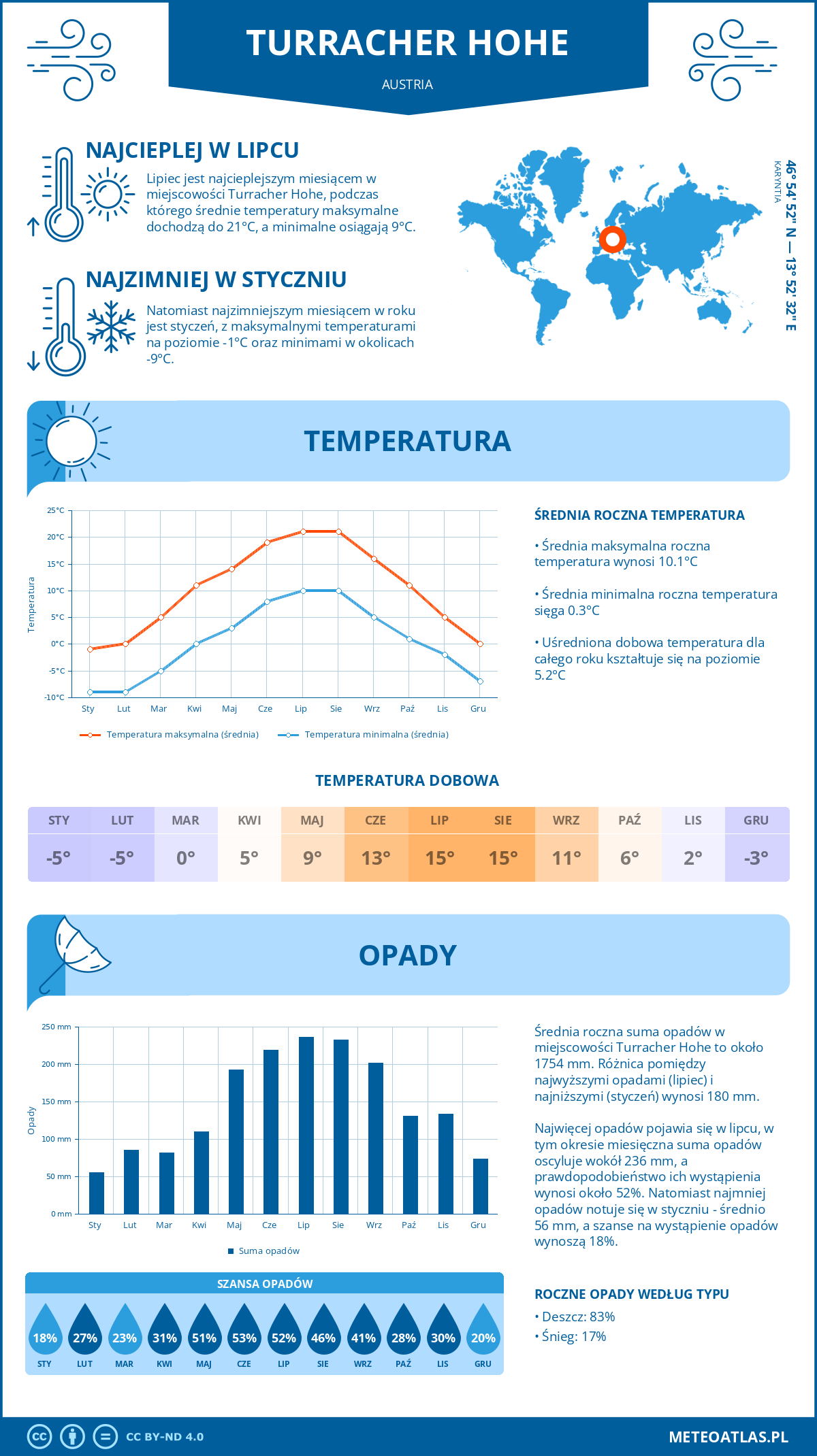 Pogoda Turracher Hohe (Austria). Temperatura oraz opady.