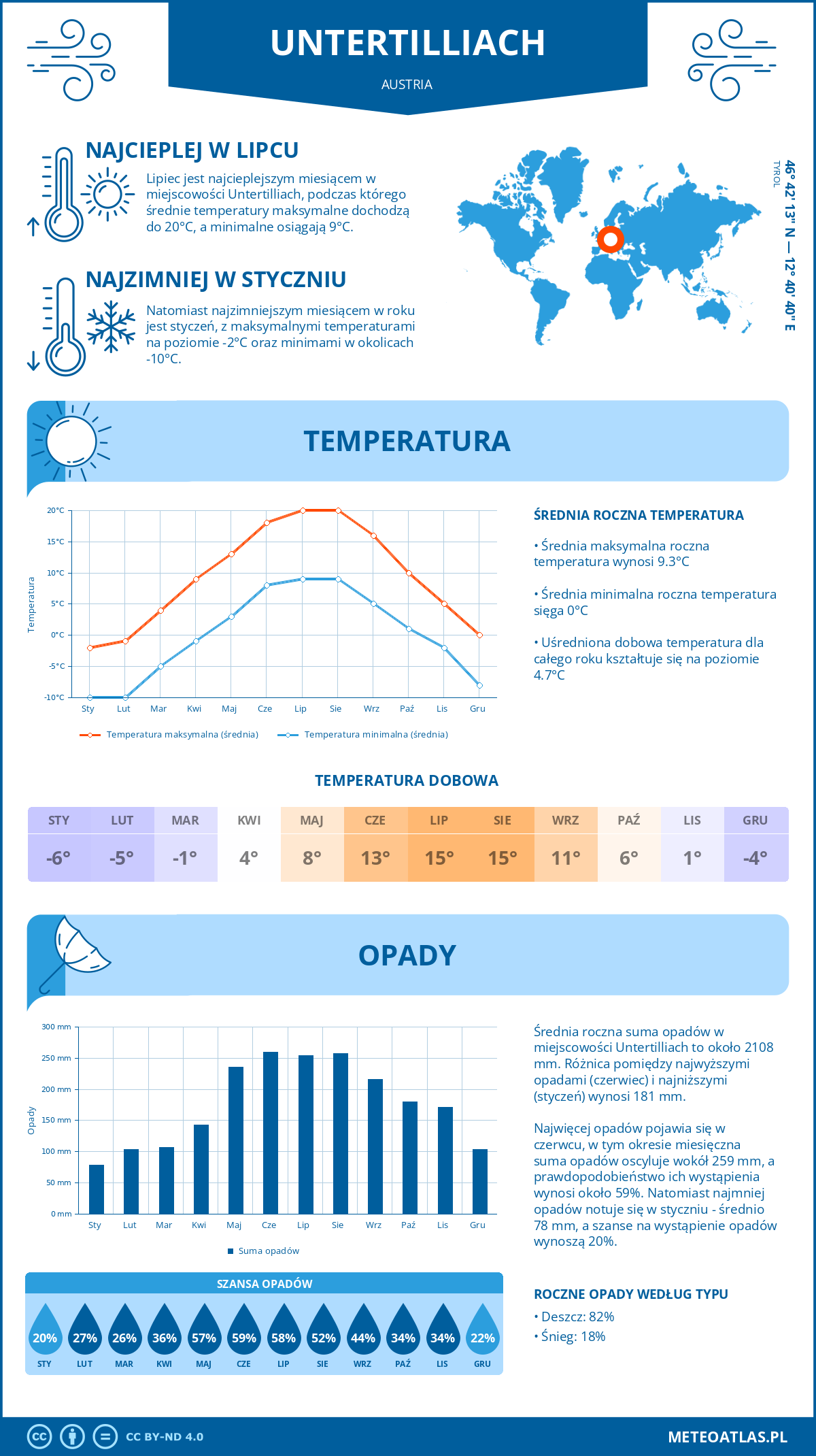 Pogoda Untertilliach (Austria). Temperatura oraz opady.