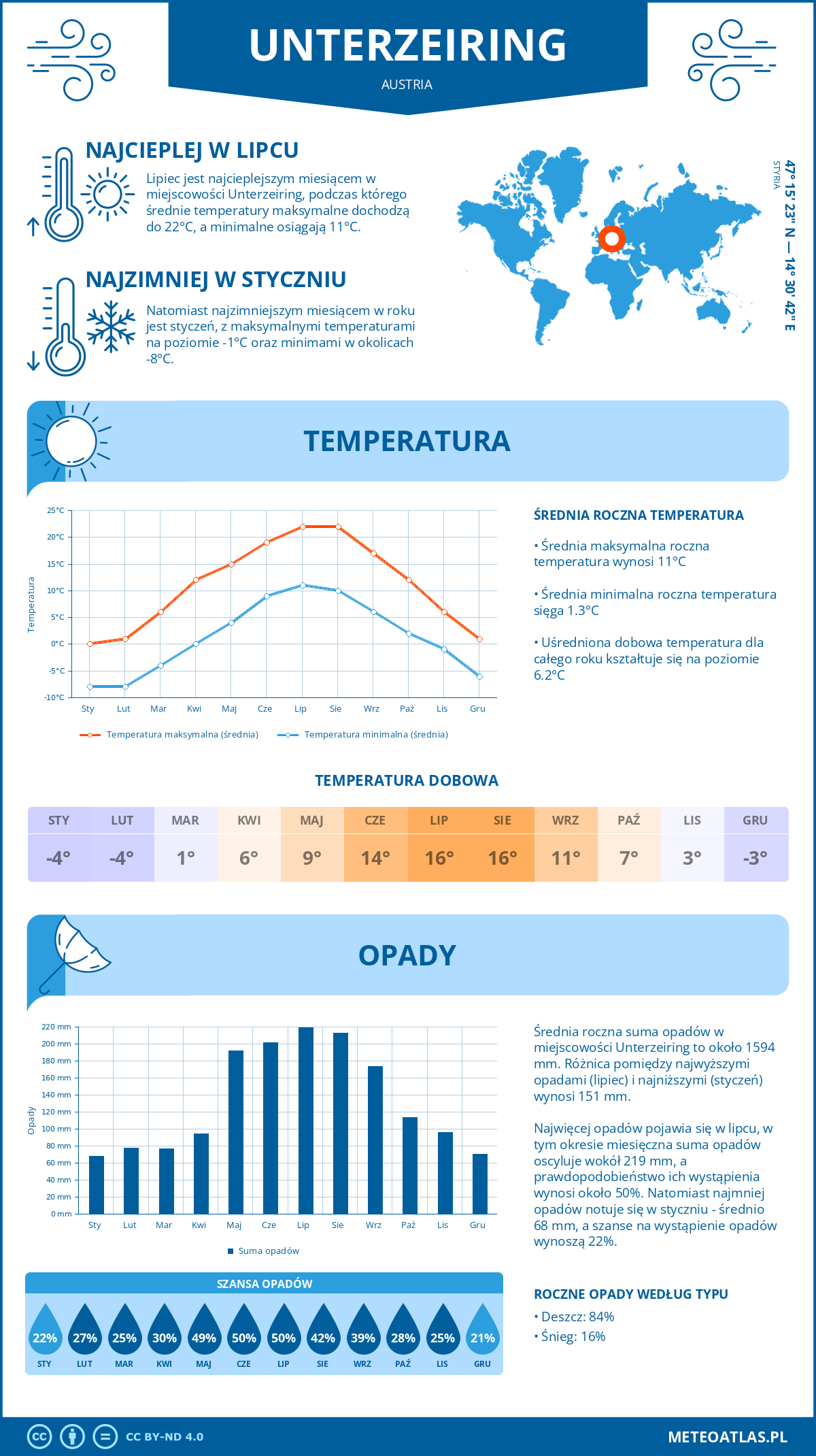 Infografika: Unterzeiring (Austria) – miesięczne temperatury i opady z wykresami rocznych trendów pogodowych