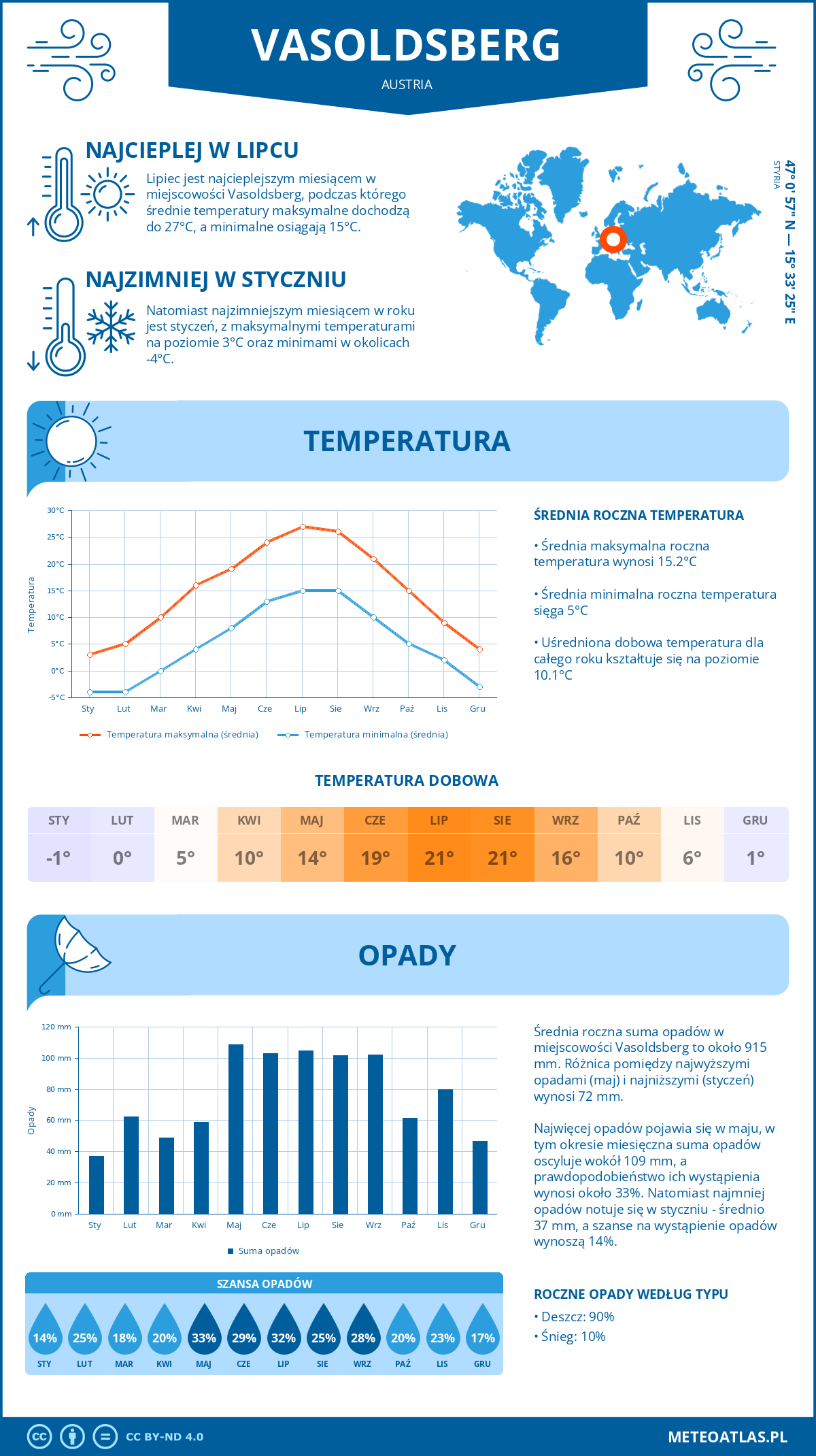 Infografika: Vasoldsberg (Austria) – miesięczne temperatury i opady z wykresami rocznych trendów pogodowych