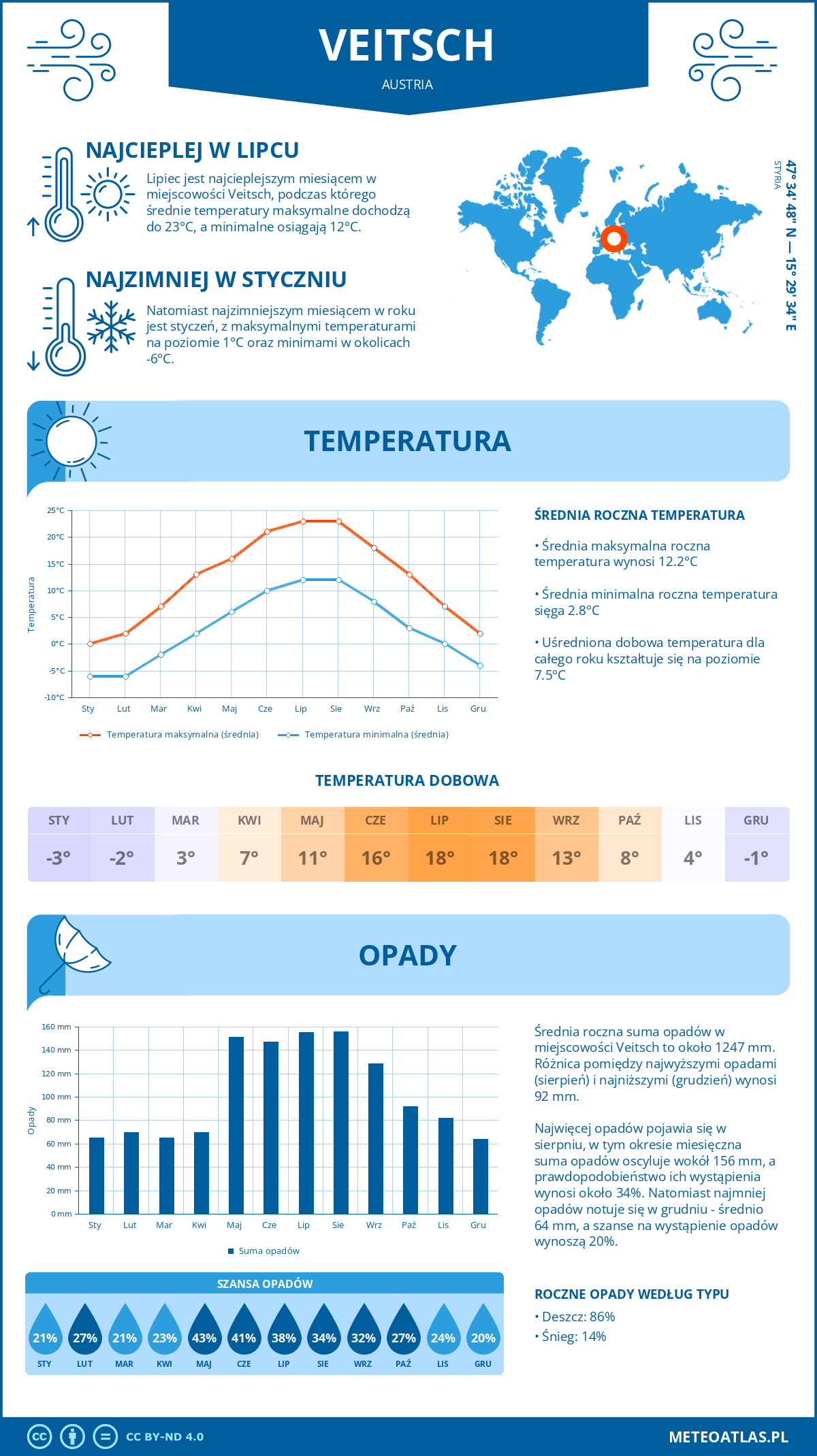 Infografika: Veitsch (Austria) – miesięczne temperatury i opady z wykresami rocznych trendów pogodowych