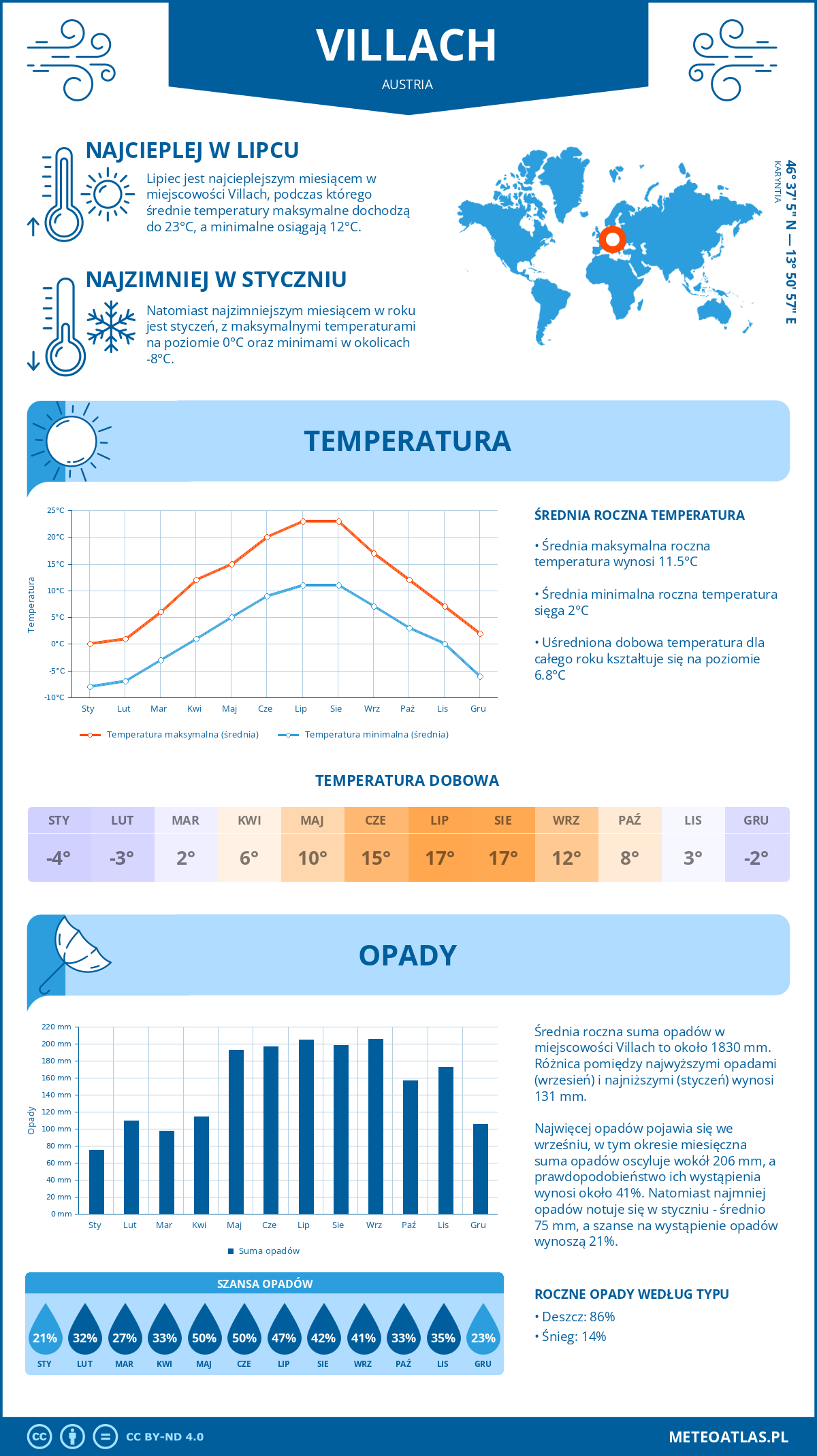 Infografika: Villach (Austria) – miesięczne temperatury i opady z wykresami rocznych trendów pogodowych