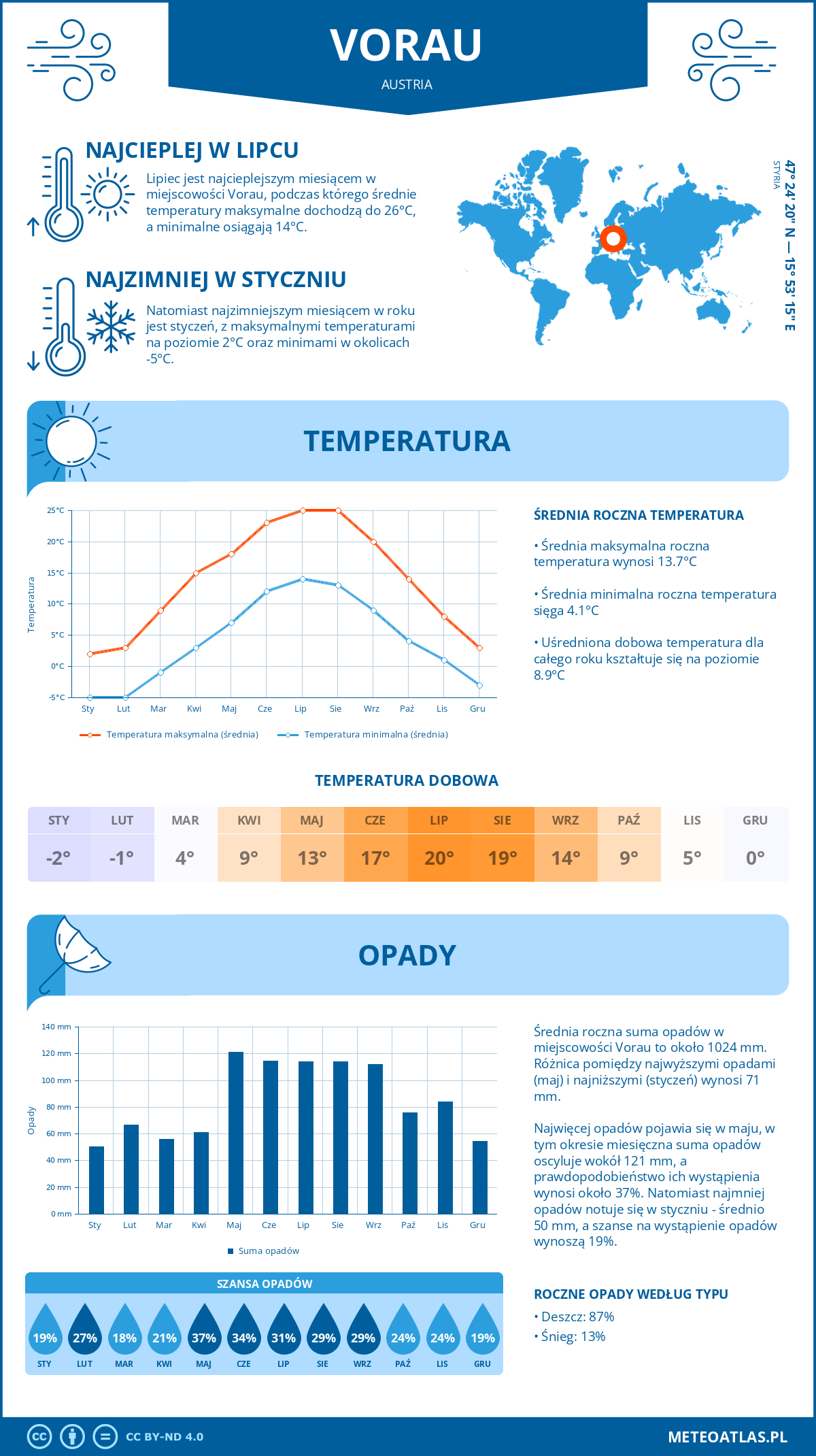 Pogoda Vorau (Austria). Temperatura oraz opady.