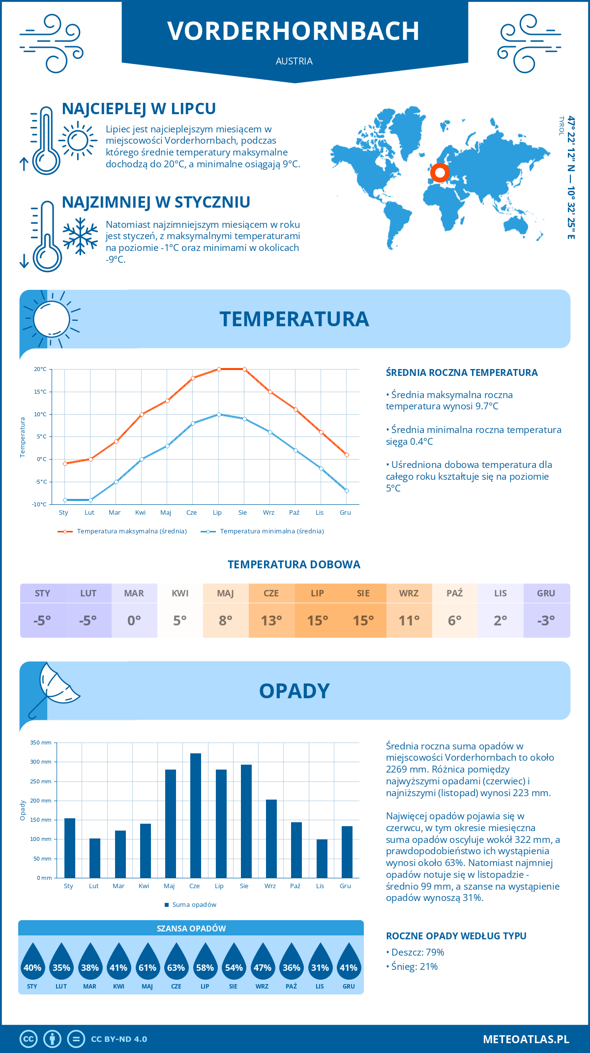 Pogoda Vorderhornbach (Austria). Temperatura oraz opady.