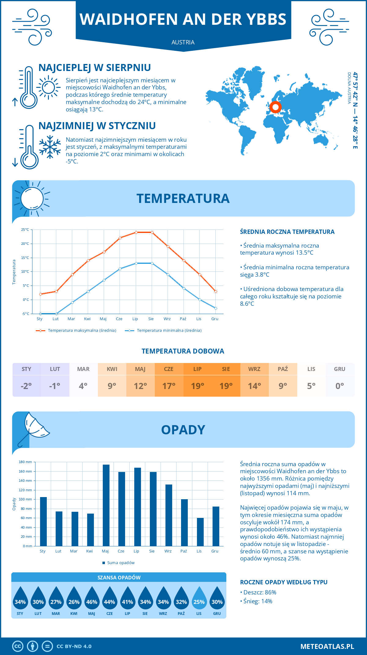 Pogoda Waidhofen an der Ybbs (Austria). Temperatura oraz opady.