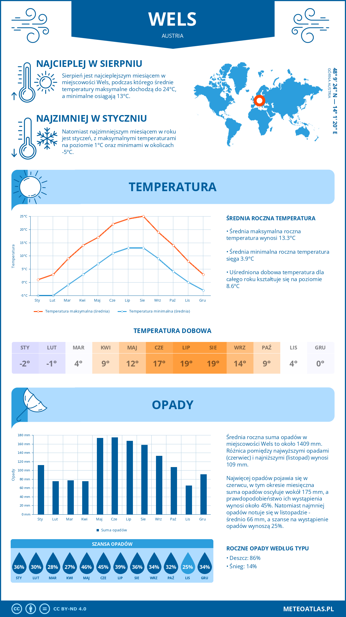 Infografika: Wels (Austria) – miesięczne temperatury i opady z wykresami rocznych trendów pogodowych