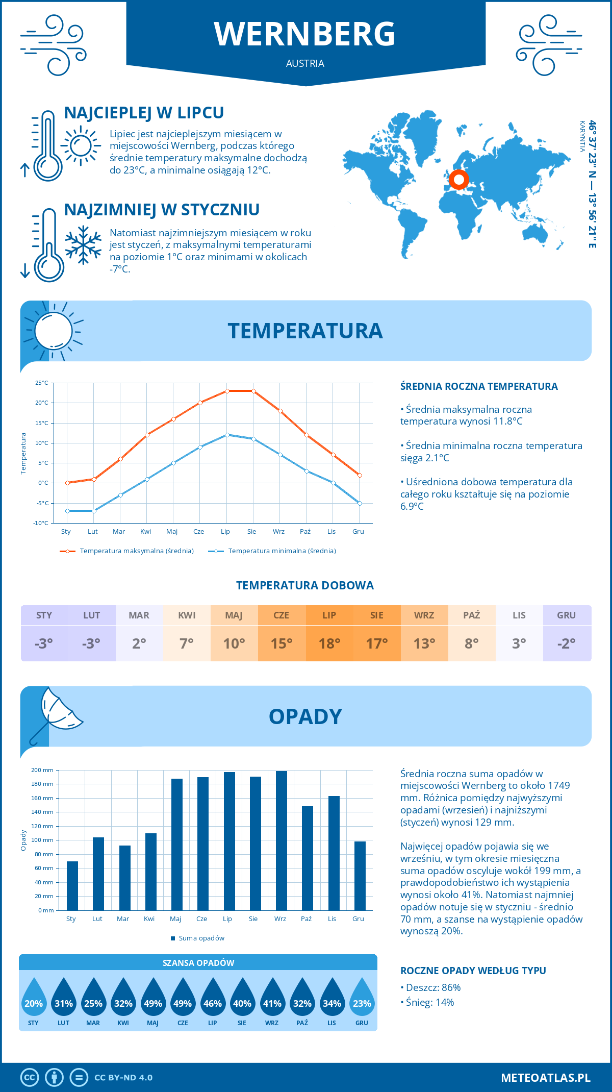 Pogoda Wernberg (Austria). Temperatura oraz opady.