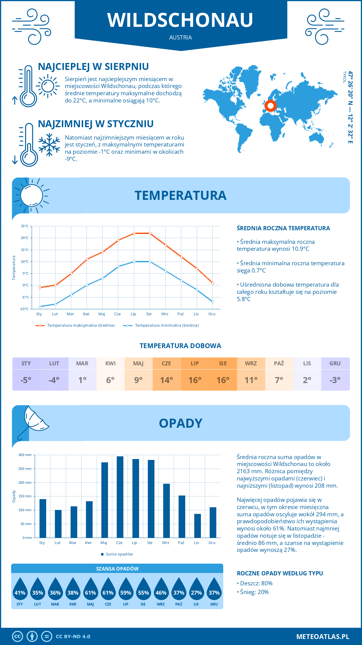 Infografika: Wildschonau (Austria) – miesięczne temperatury i opady z wykresami rocznych trendów pogodowych